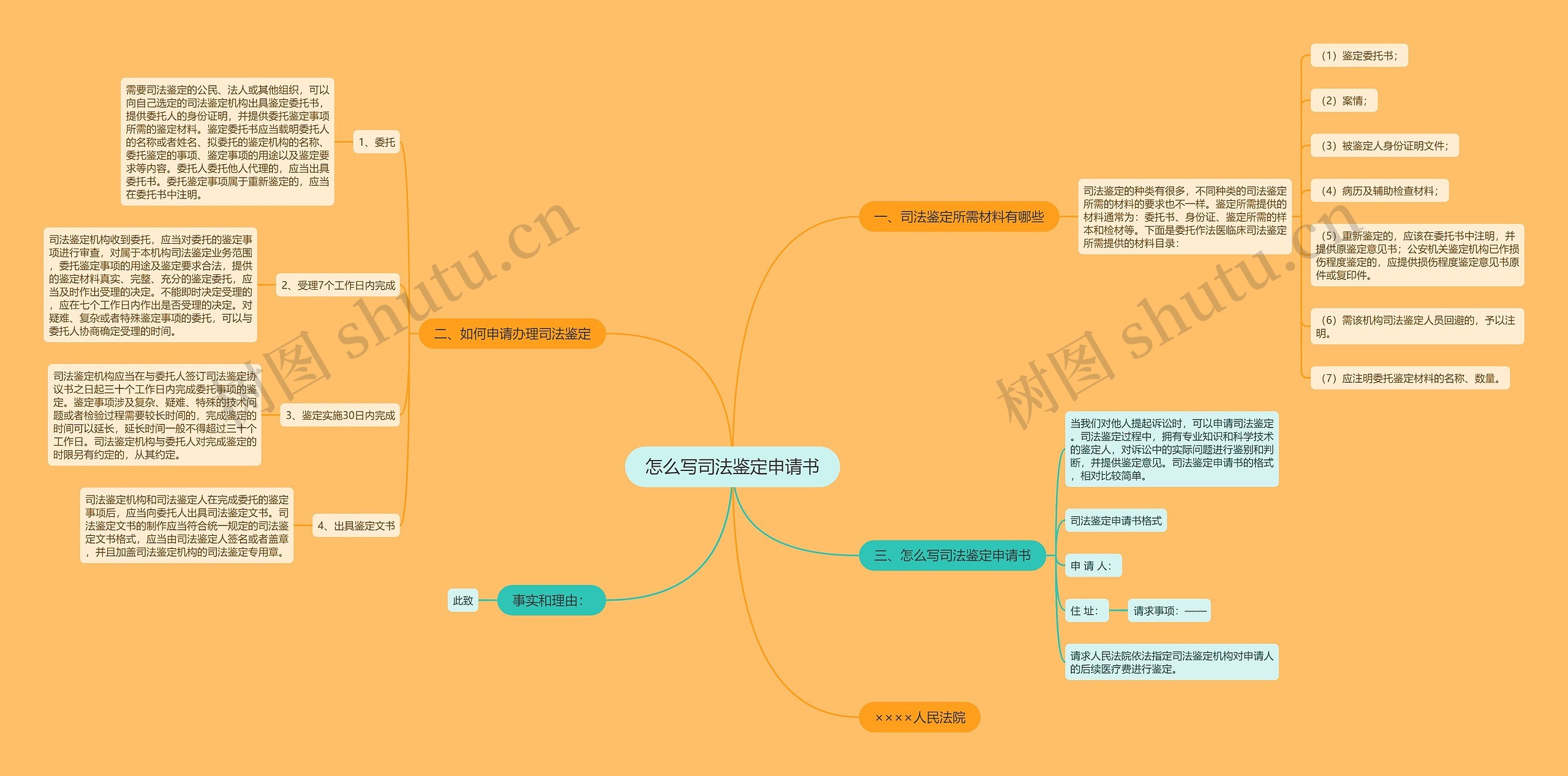 怎么写司法鉴定申请书思维导图