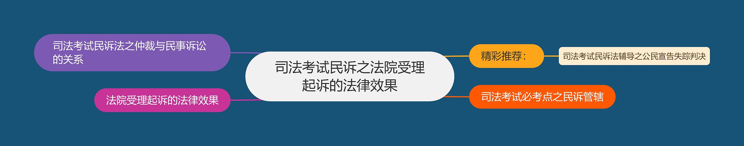 司法考试民诉之法院受理起诉的法律效果