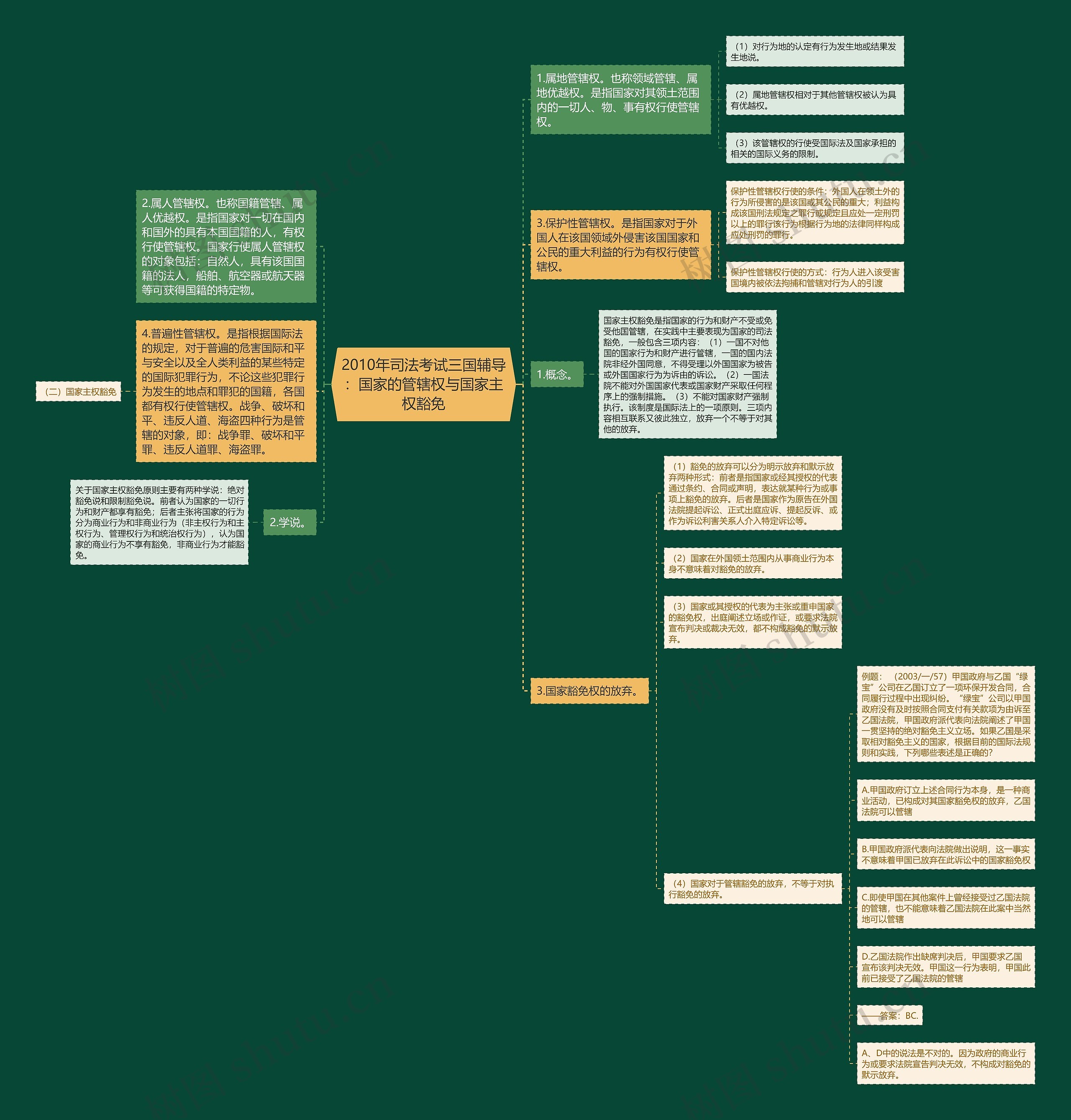 2010年司法考试三国辅导：国家的管辖权与国家主权豁免思维导图