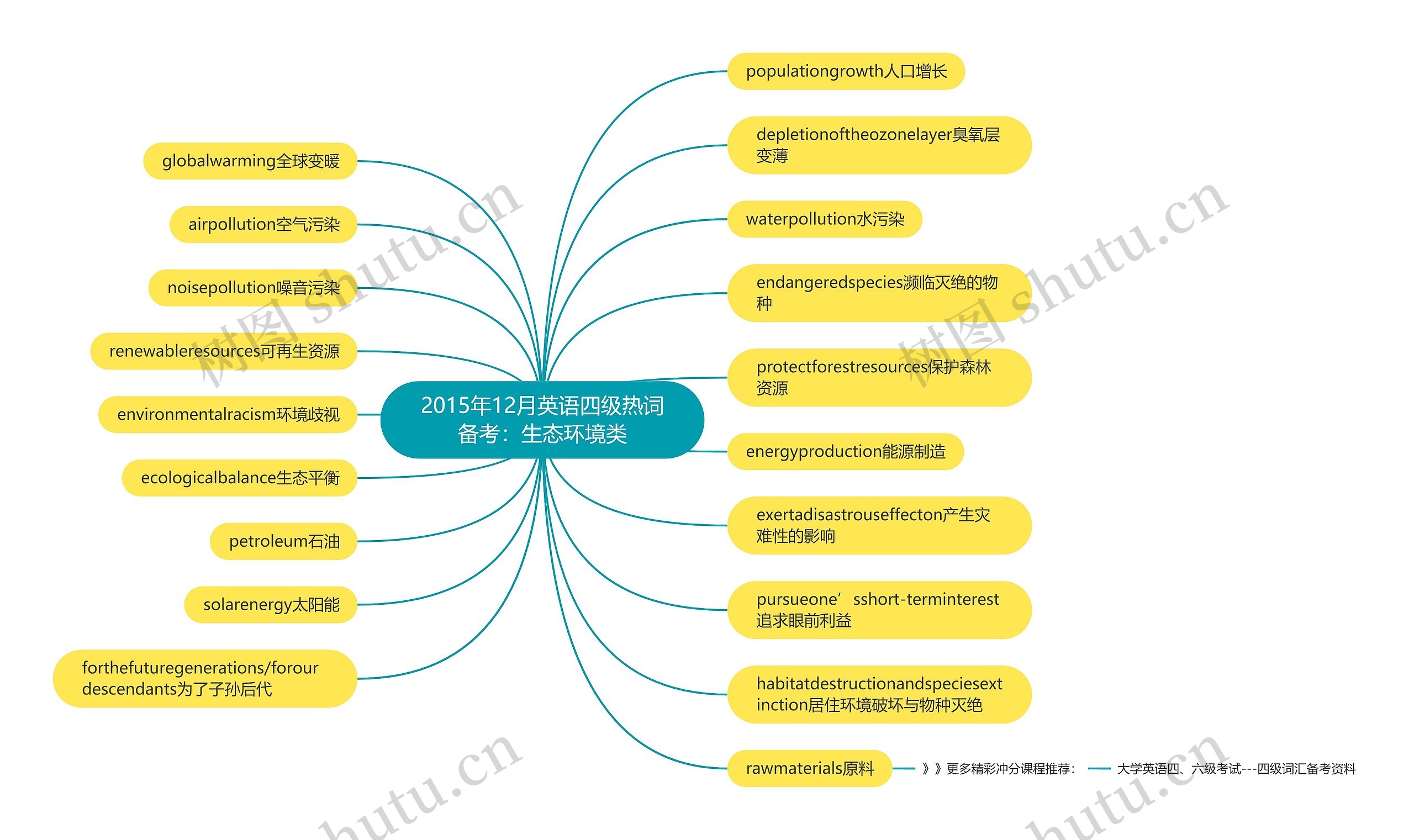 2015年12月英语四级热词备考：生态环境类思维导图