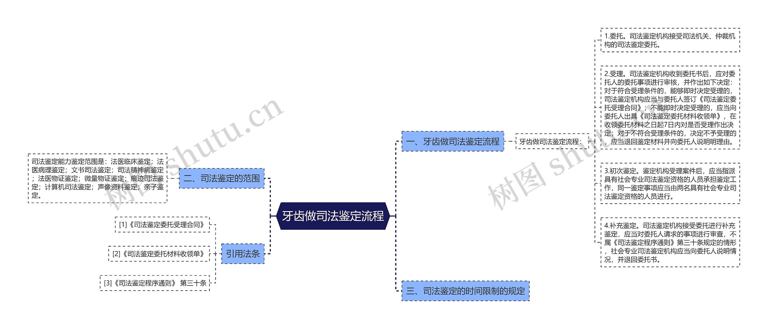 牙齿做司法鉴定流程思维导图