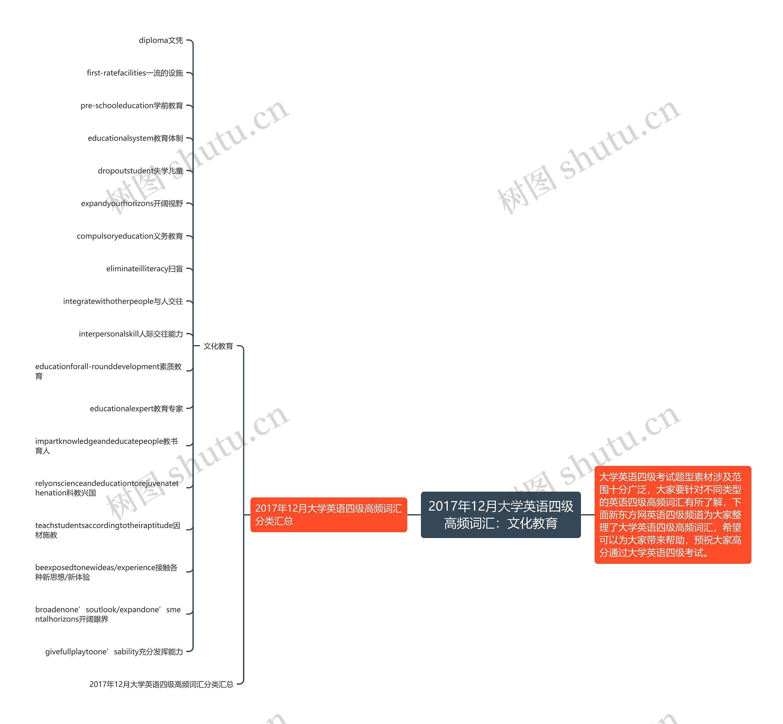 2017年12月大学英语四级高频词汇：文化教育思维导图