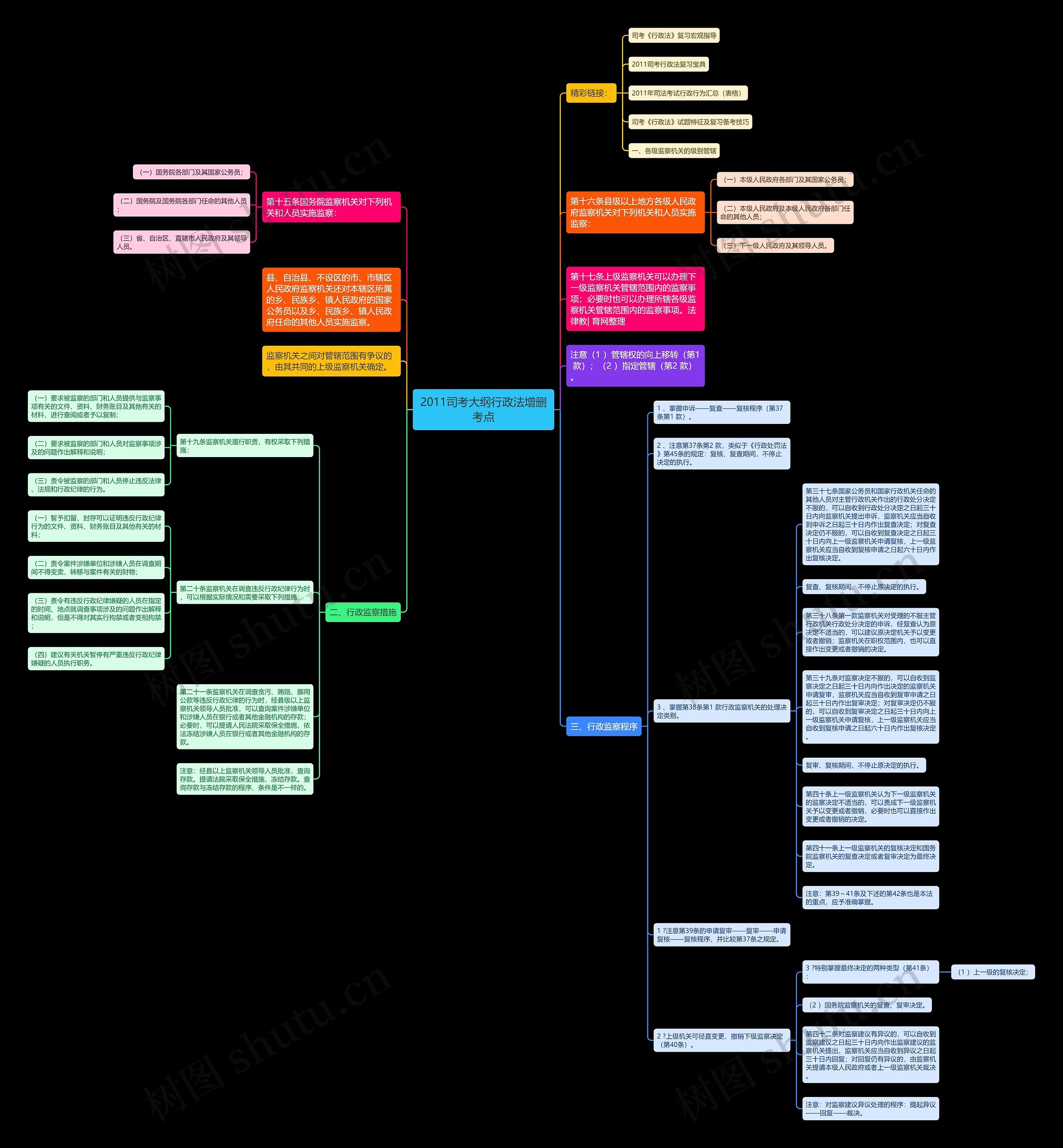 2011司考大纲行政法增删考点思维导图