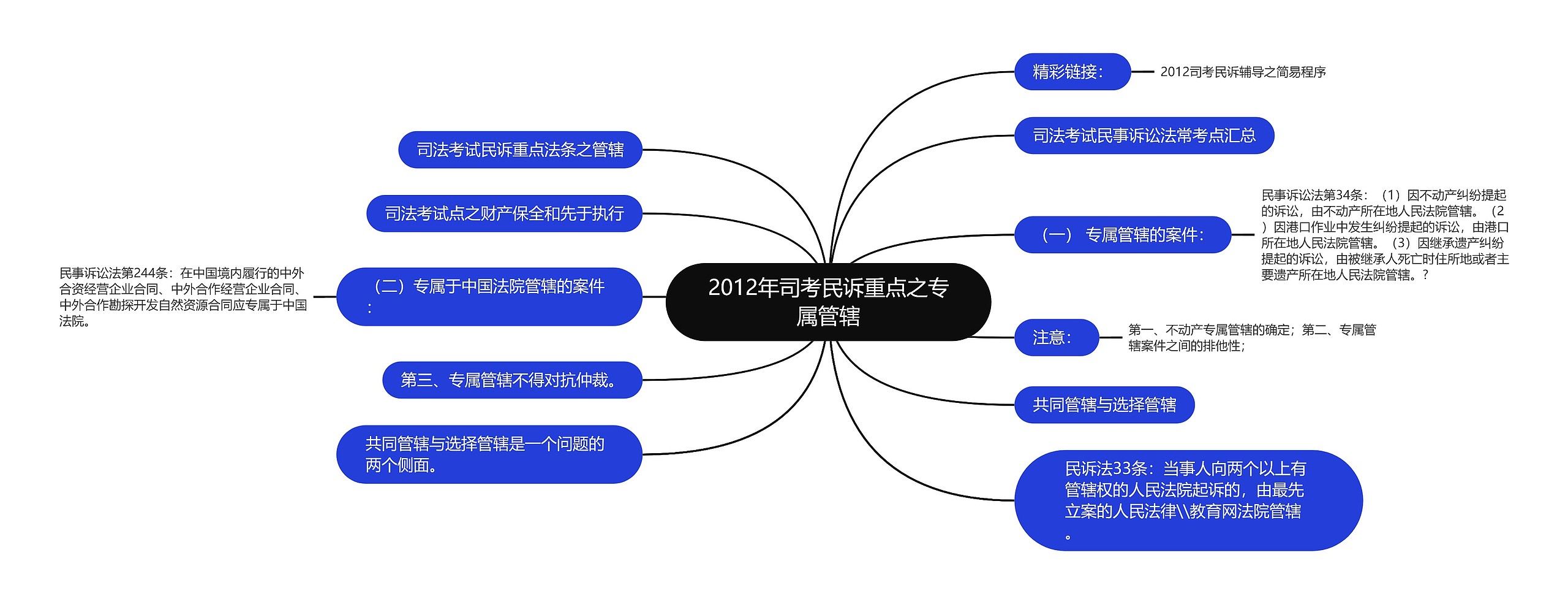 2012年司考民诉重点之专属管辖思维导图