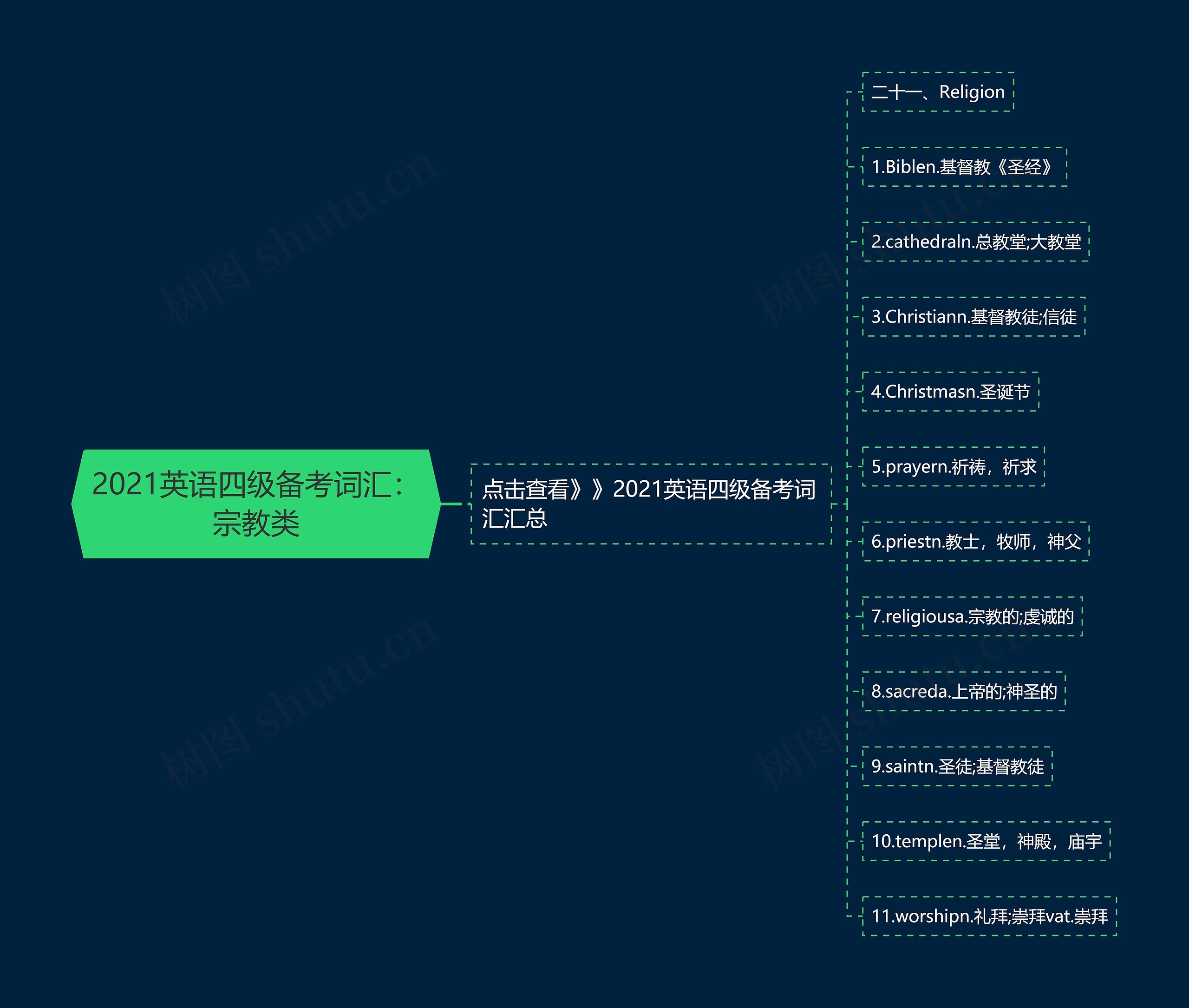 2021英语四级备考词汇：宗教类思维导图