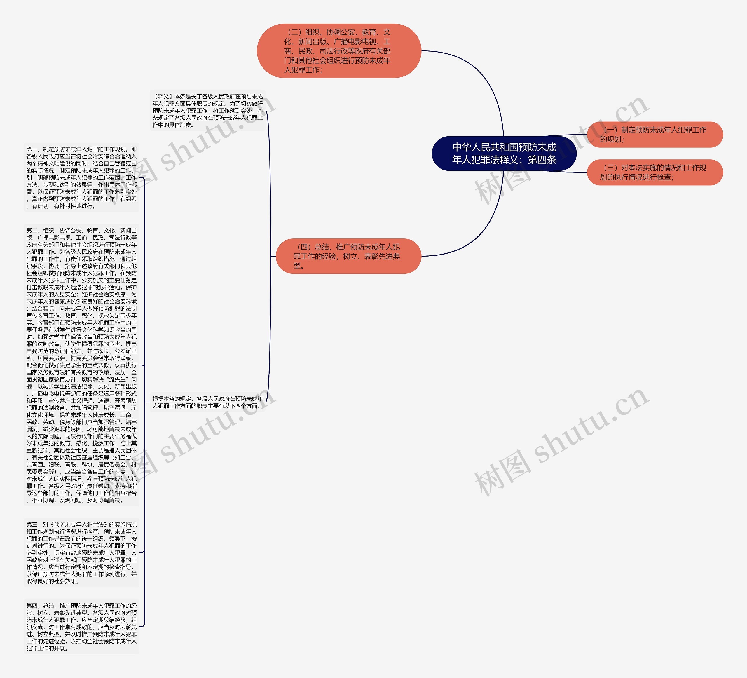 中华人民共和国预防未成年人犯罪法释义：第四条思维导图