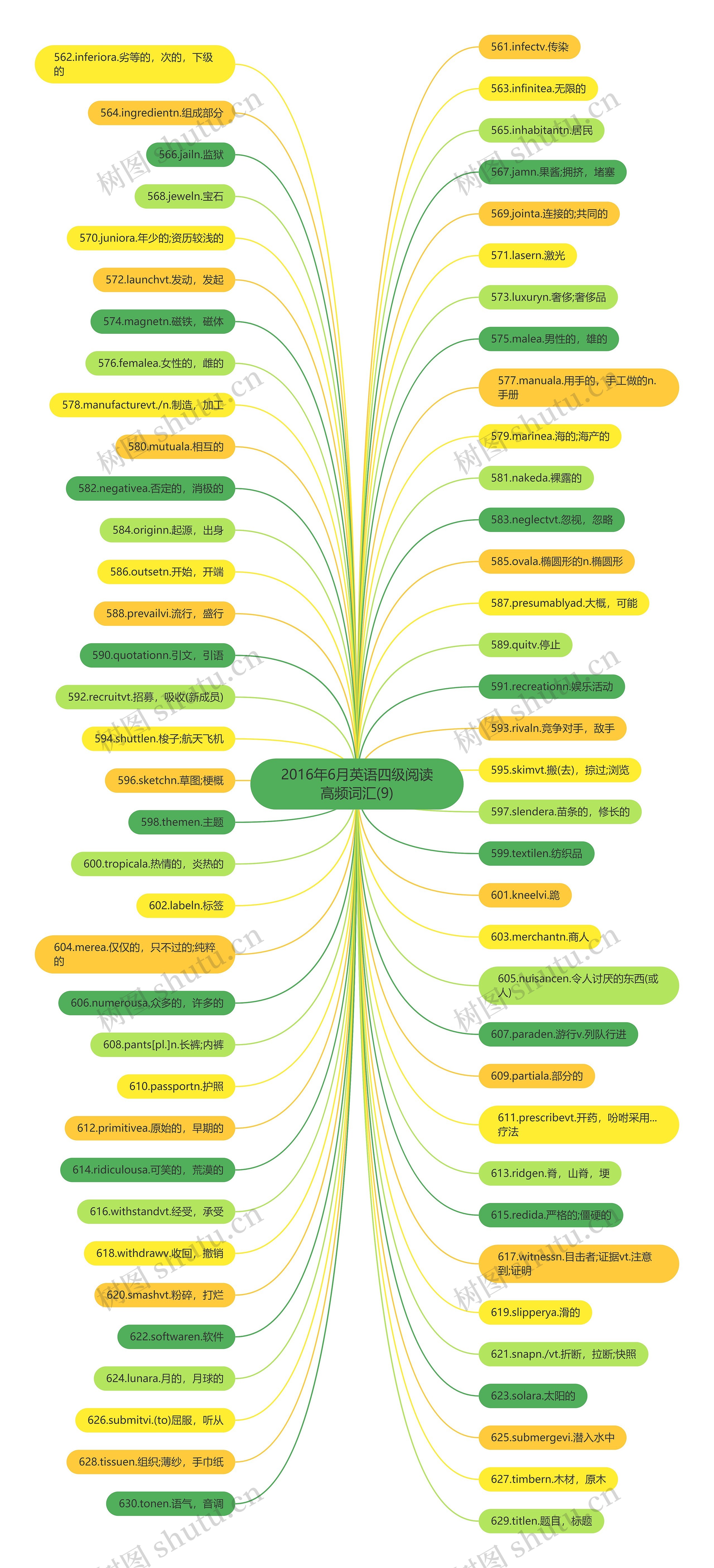 2016年6月英语四级阅读高频词汇(9)思维导图