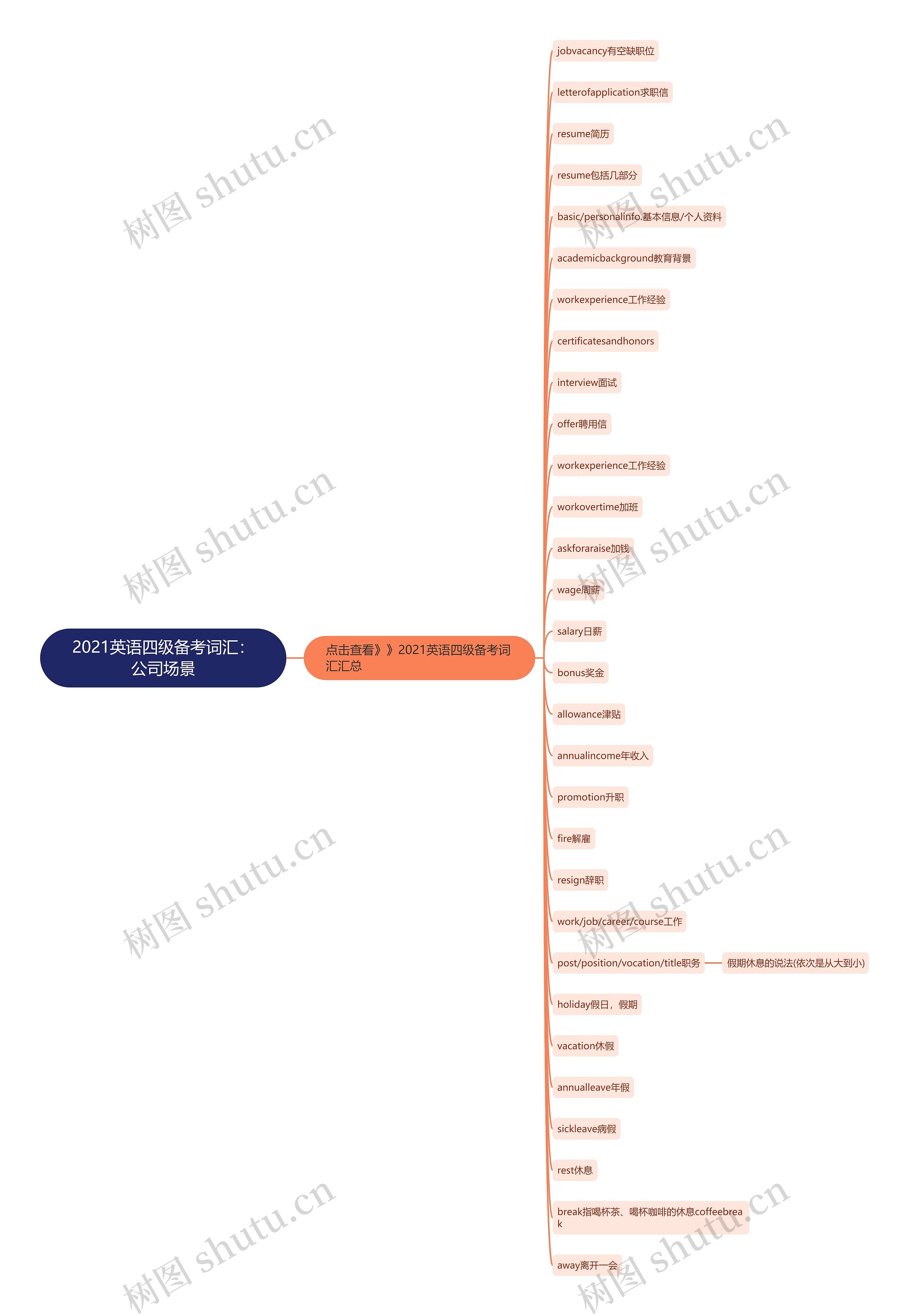 2021英语四级备考词汇：公司场景思维导图