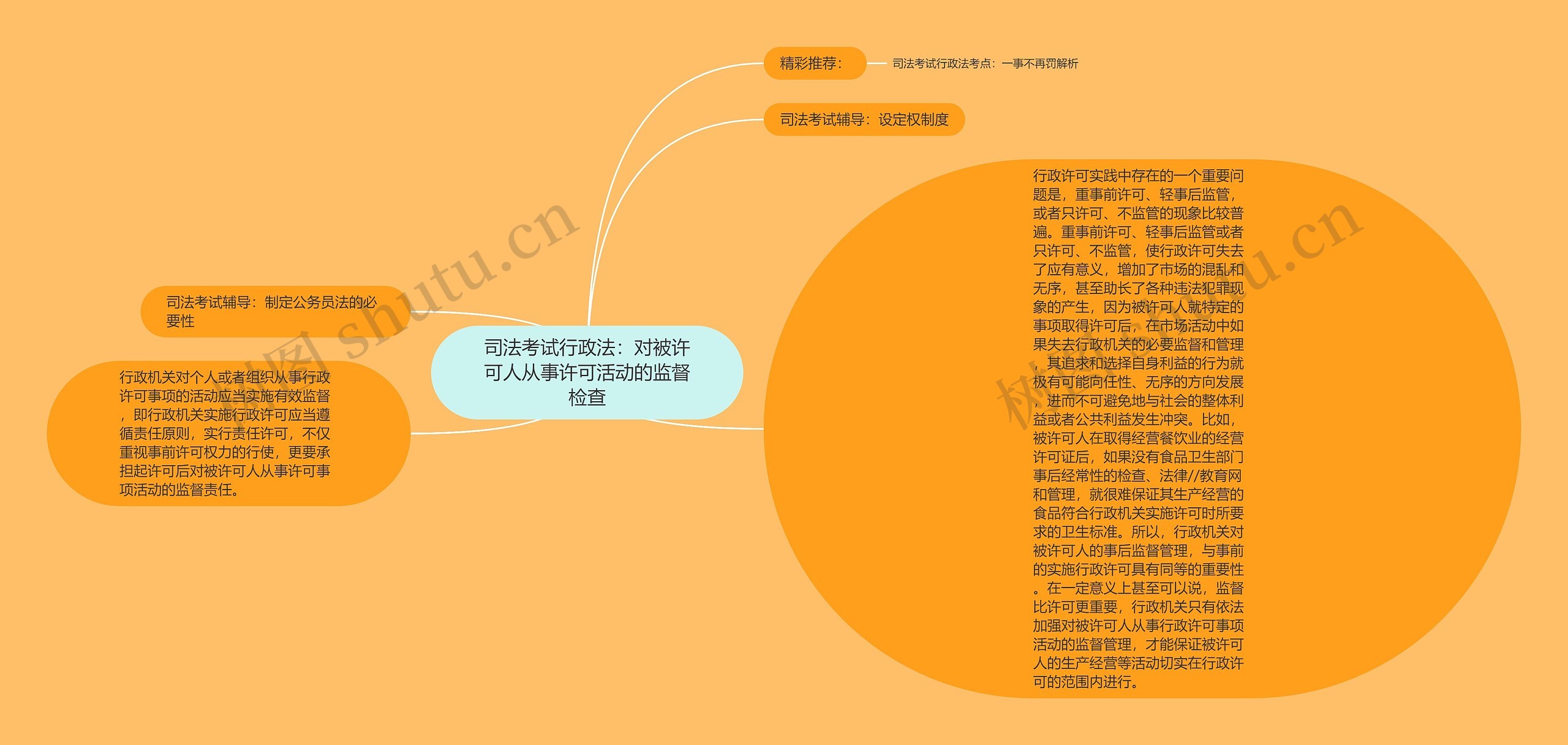 司法考试行政法：对被许可人从事许可活动的监督检查思维导图