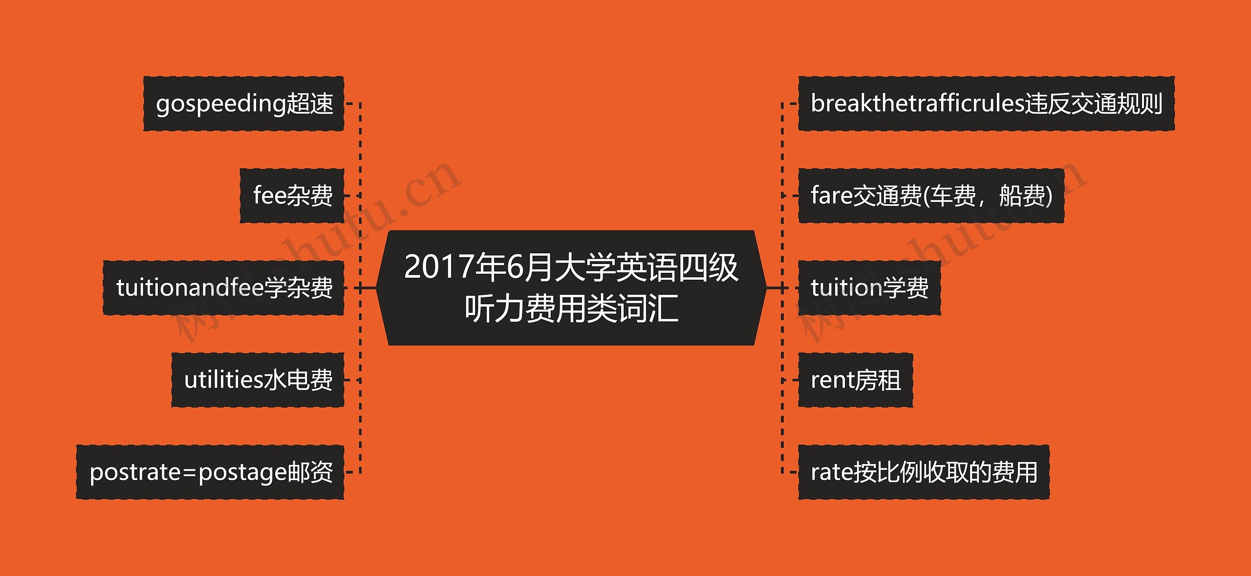 2017年6月大学英语四级听力费用类词汇思维导图