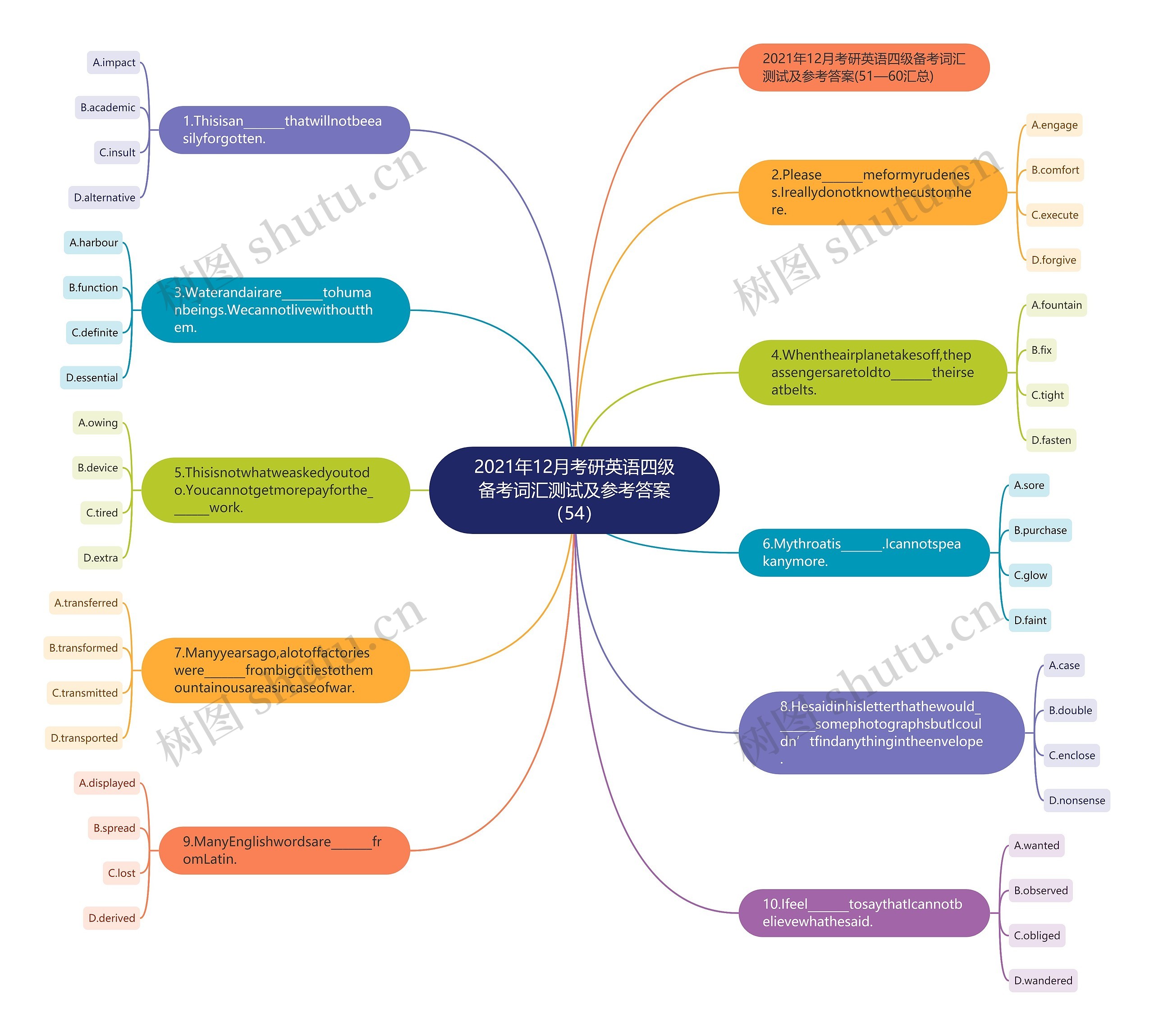 2021年12月考研英语四级备考词汇测试及参考答案（54）思维导图