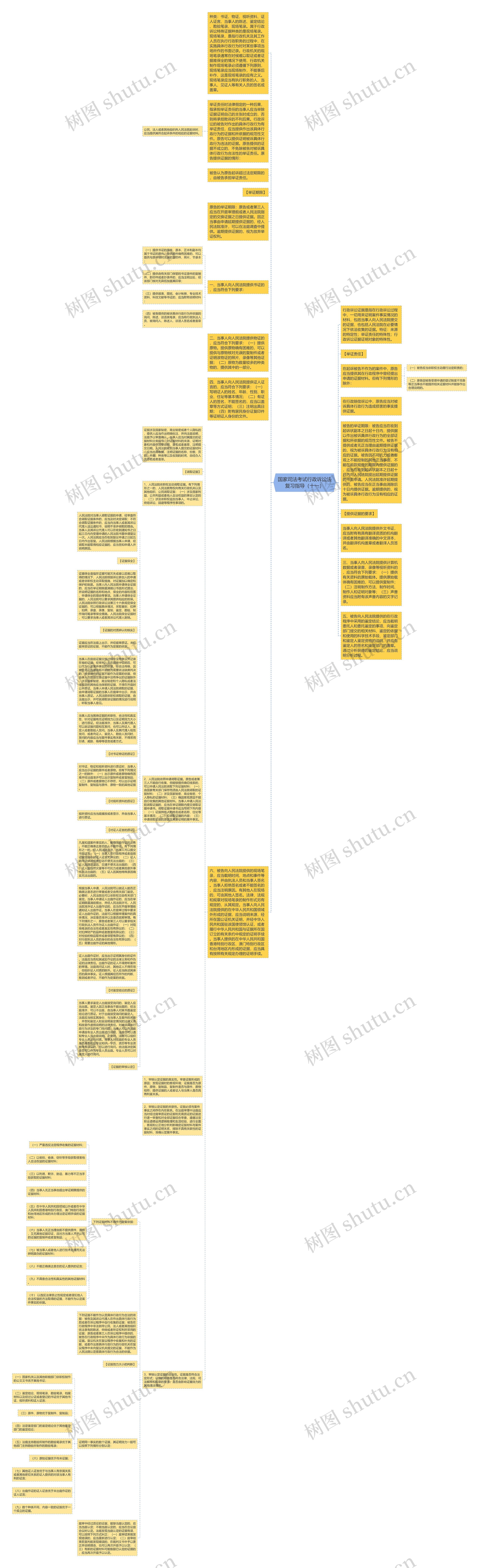 国家司法考试行政诉讼法复习指导（十一）思维导图