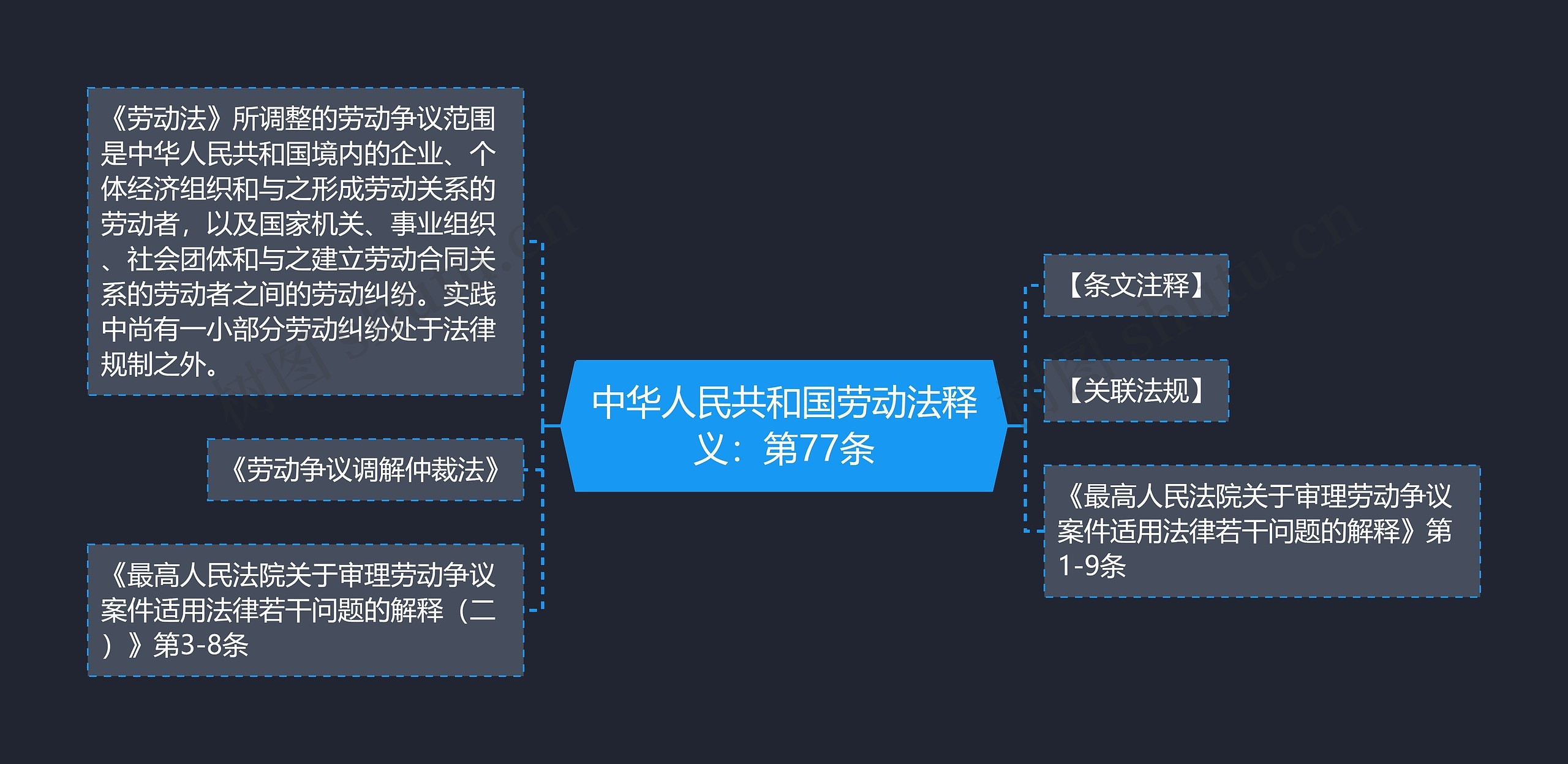 中华人民共和国劳动法释义：第77条思维导图