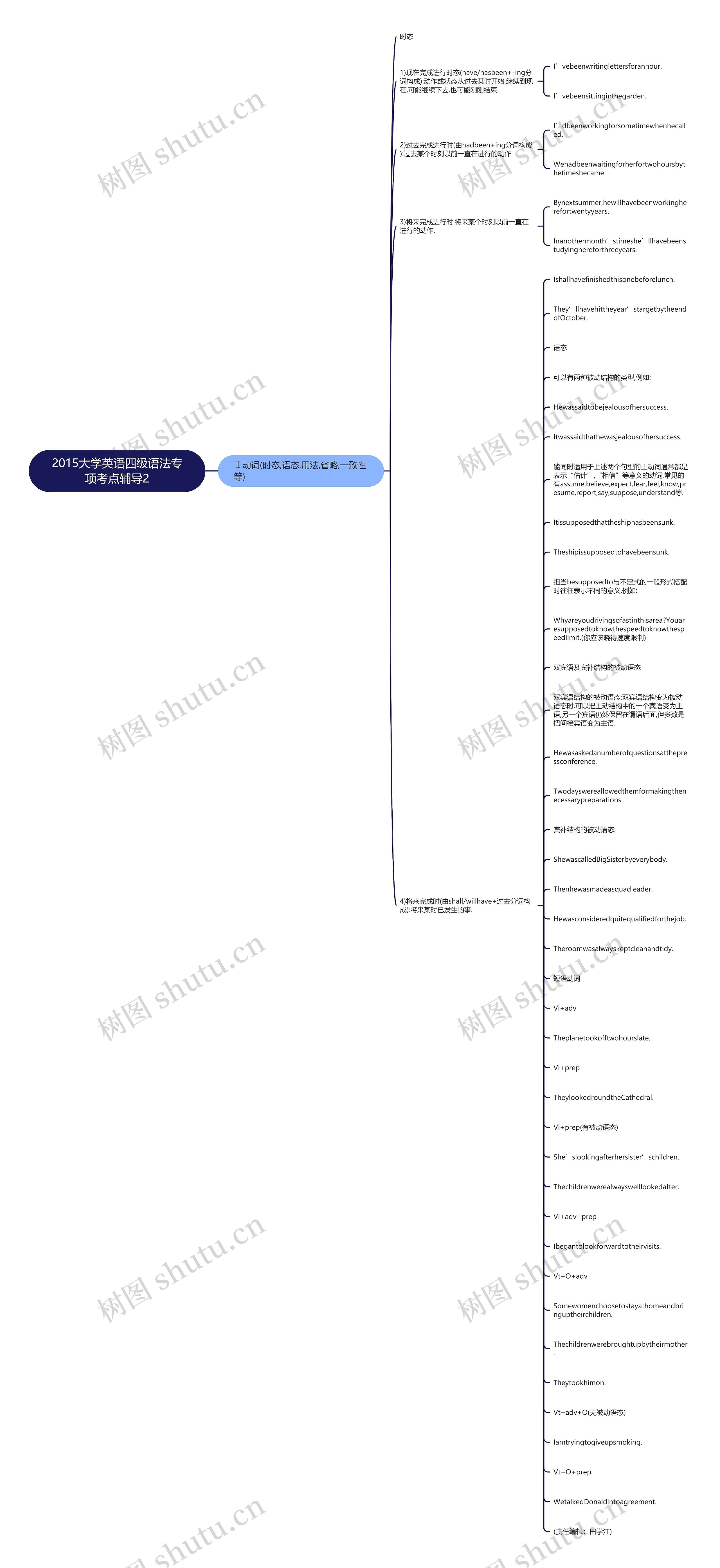 2015大学英语四级语法专项考点辅导2思维导图