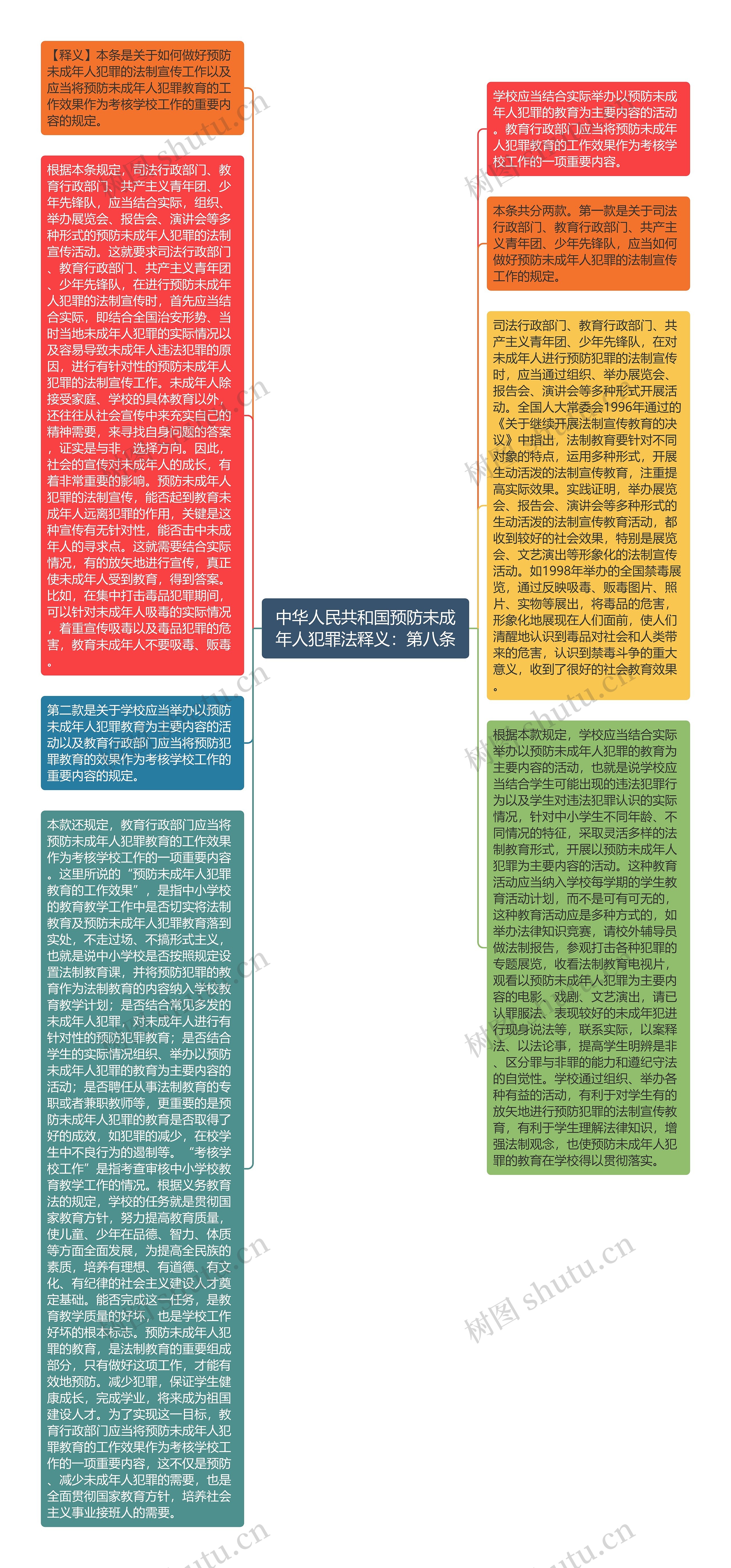 中华人民共和国预防未成年人犯罪法释义：第八条思维导图