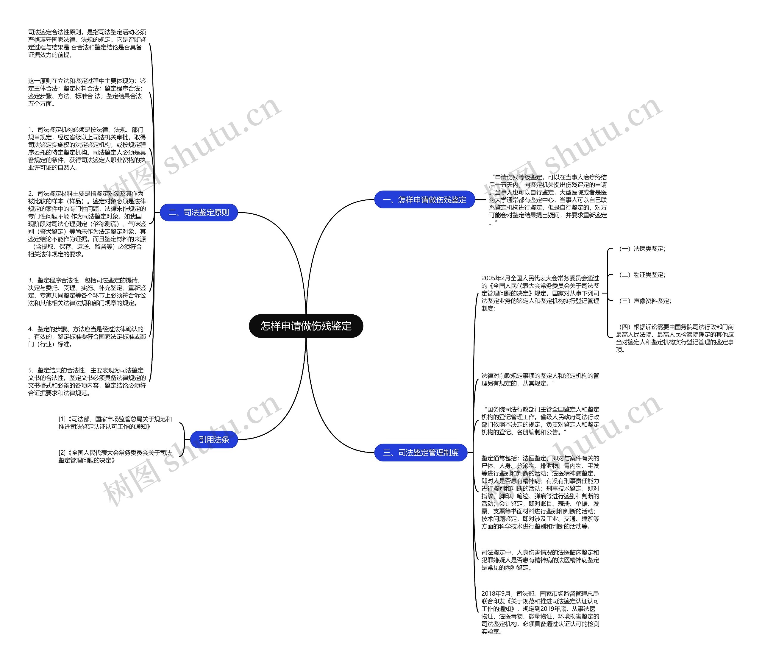怎样申请做伤残鉴定思维导图