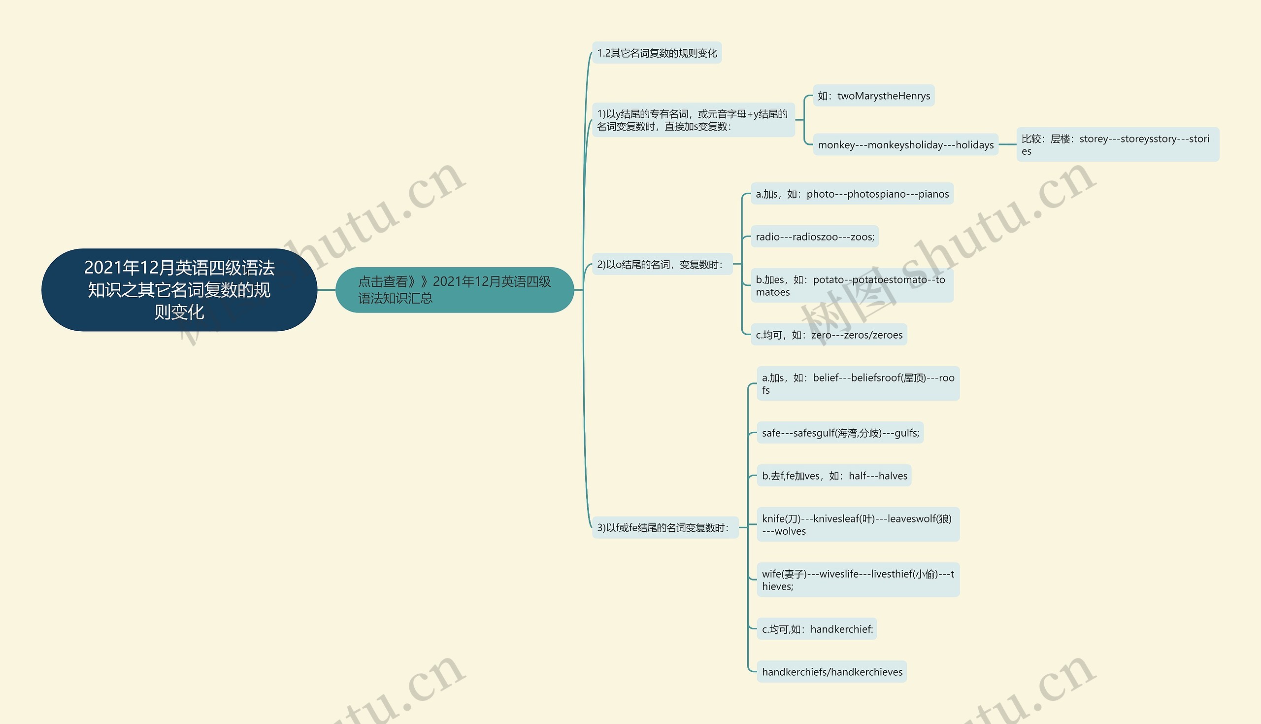 2021年12月英语四级语法知识之其它名词复数的规则变化思维导图高清图 2021年12月英语四级语法知识之其它名词复数的规则变化思维导图
