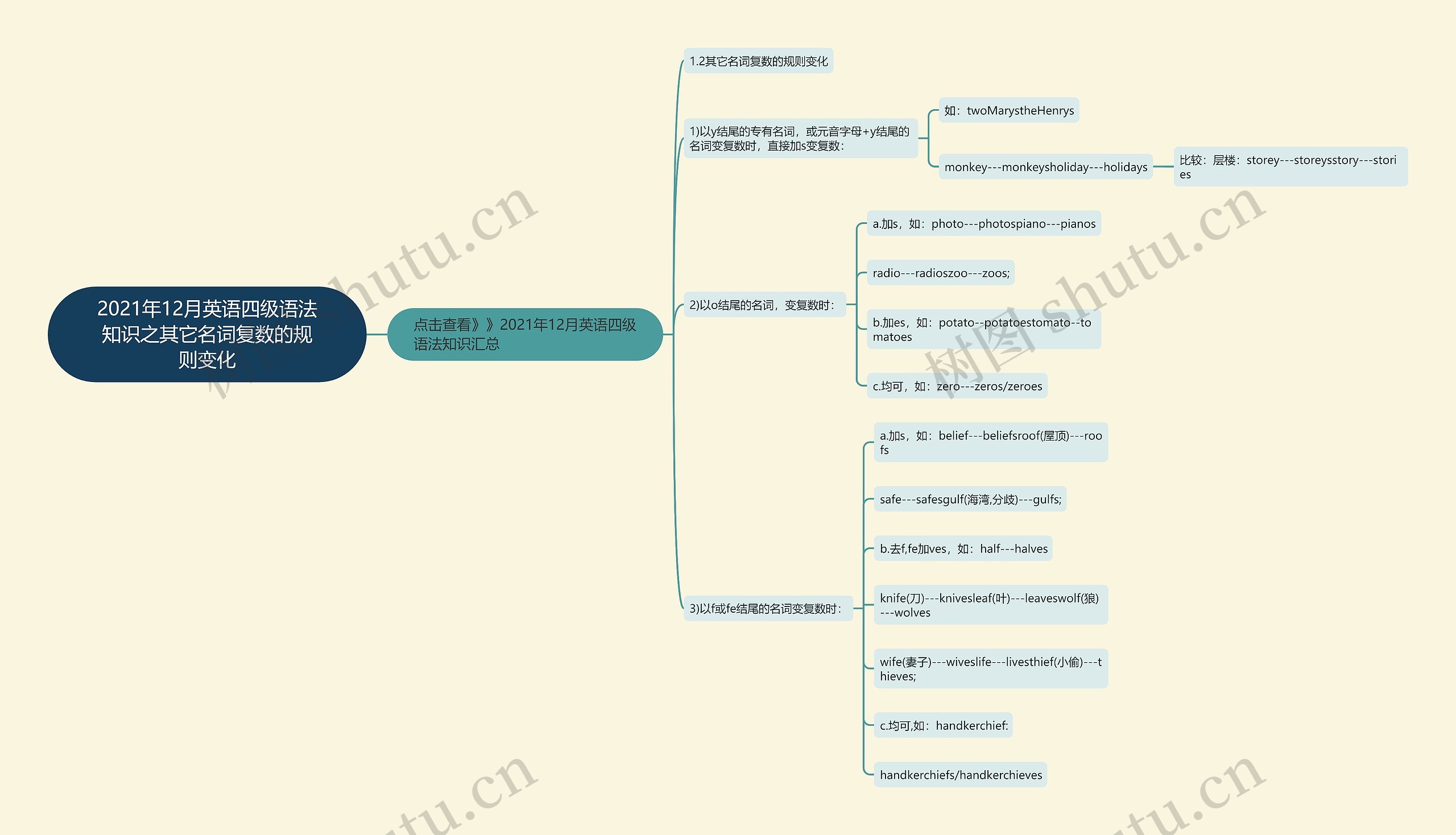 2021年12月英语四级语法知识之其它名词复数的规则变化思维导图
