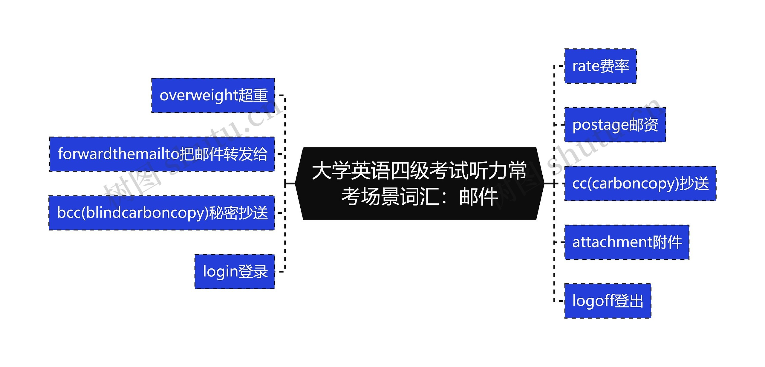 大学英语四级考试听力常考场景词汇：邮件