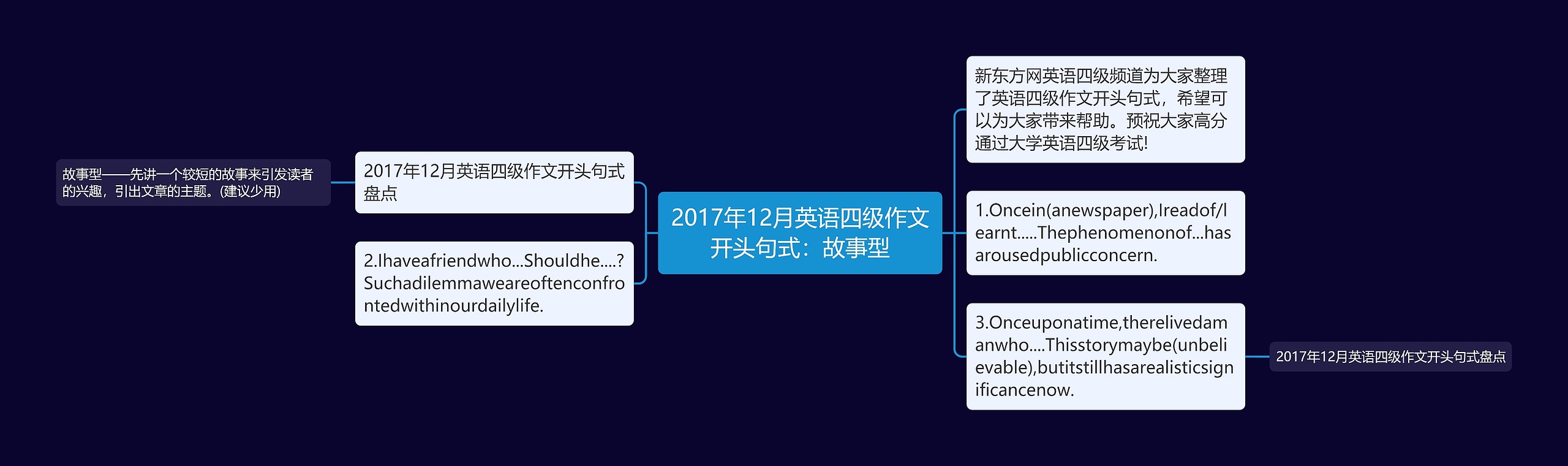 2017年12月英语四级作文开头句式：故事型