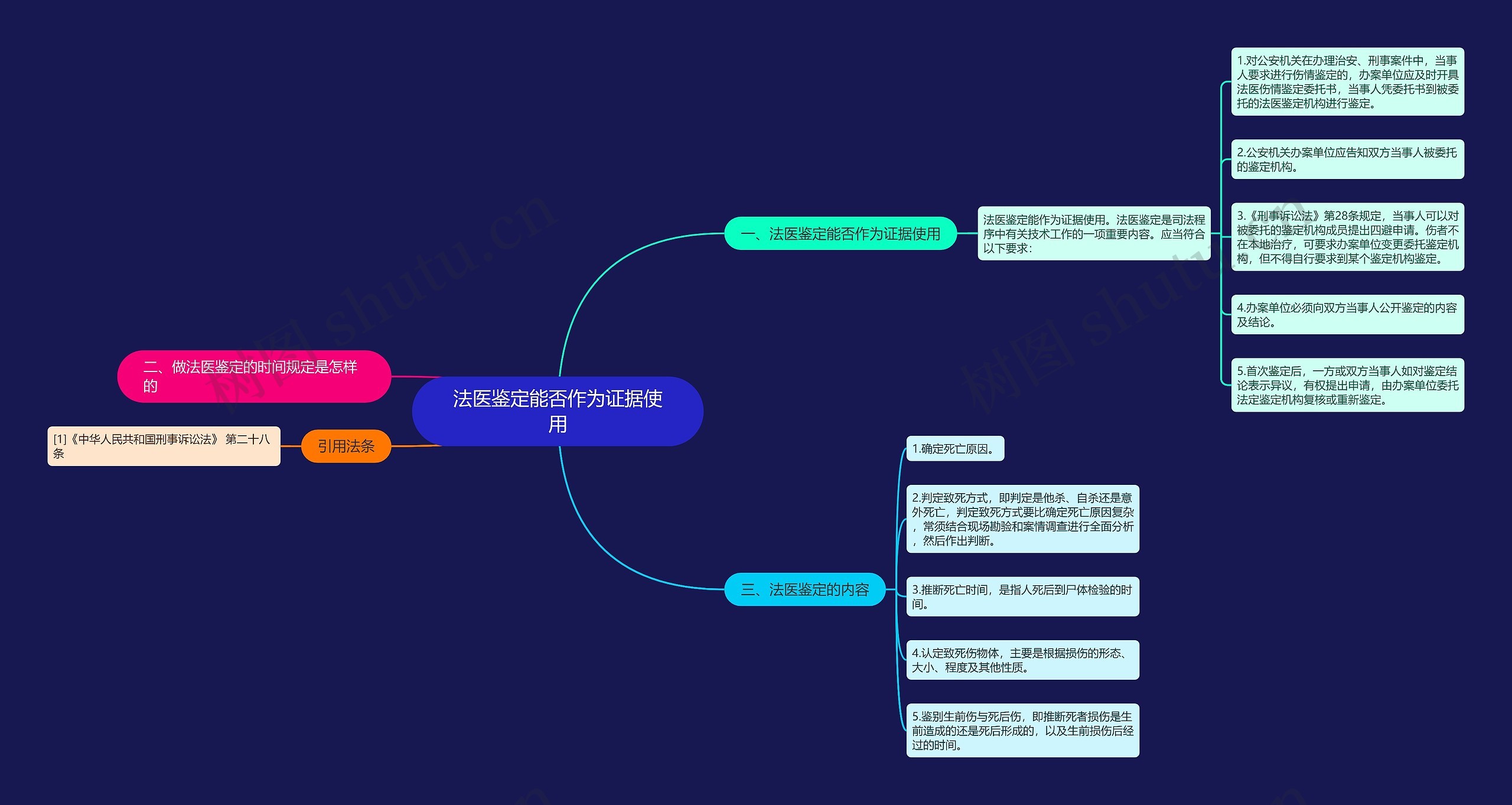 法医鉴定能否作为证据使用思维导图