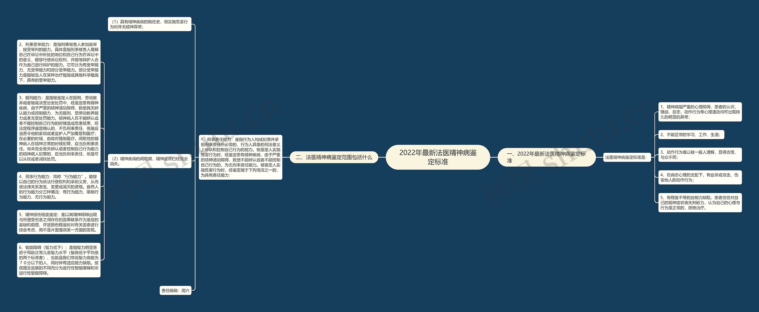 2022年最新法医精神病鉴定标准