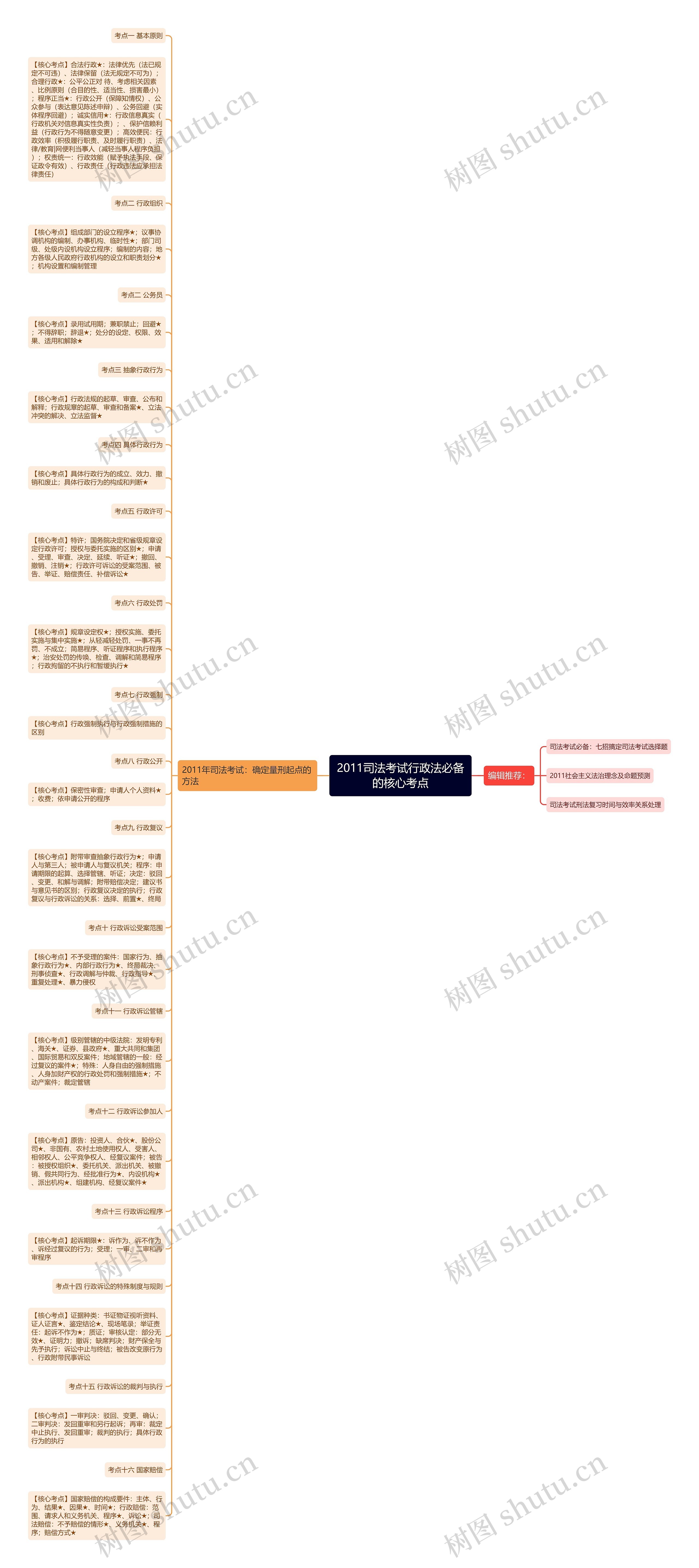 2011司法考试行政法必备的核心考点思维导图