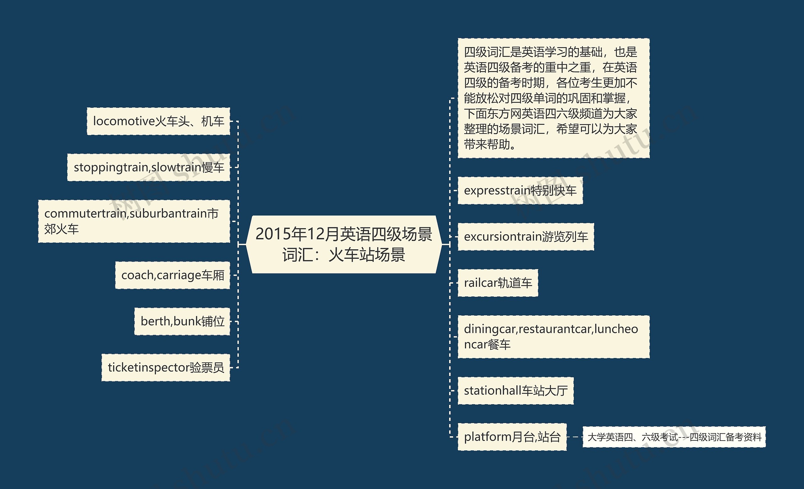 2015年12月英语四级场景词汇：火车站场景思维导图