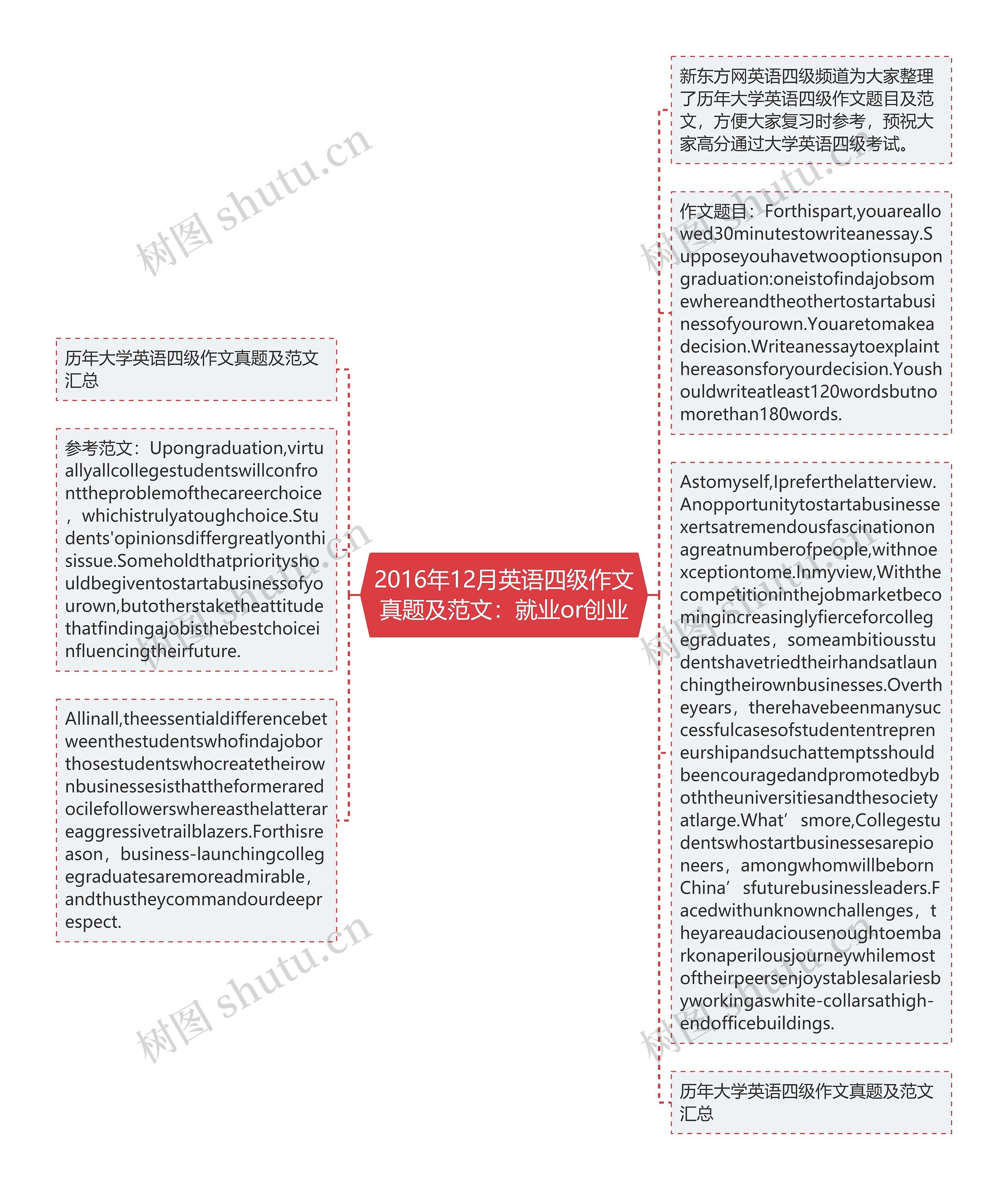 2016年12月英语四级作文真题及范文：就业or创业