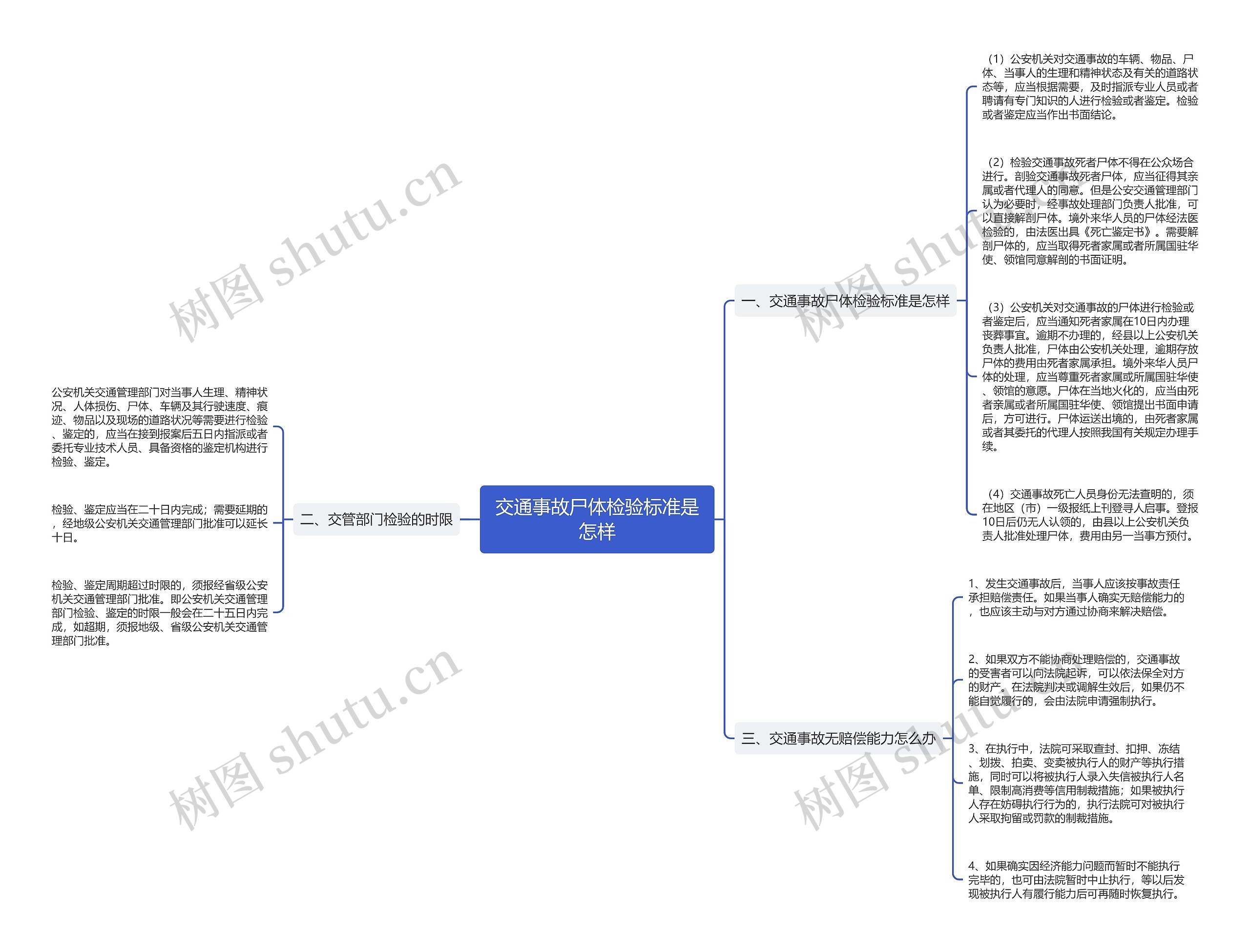 交通事故尸体检验标准是怎样思维导图高清图 交通事故尸体检验标准是怎样思维导图