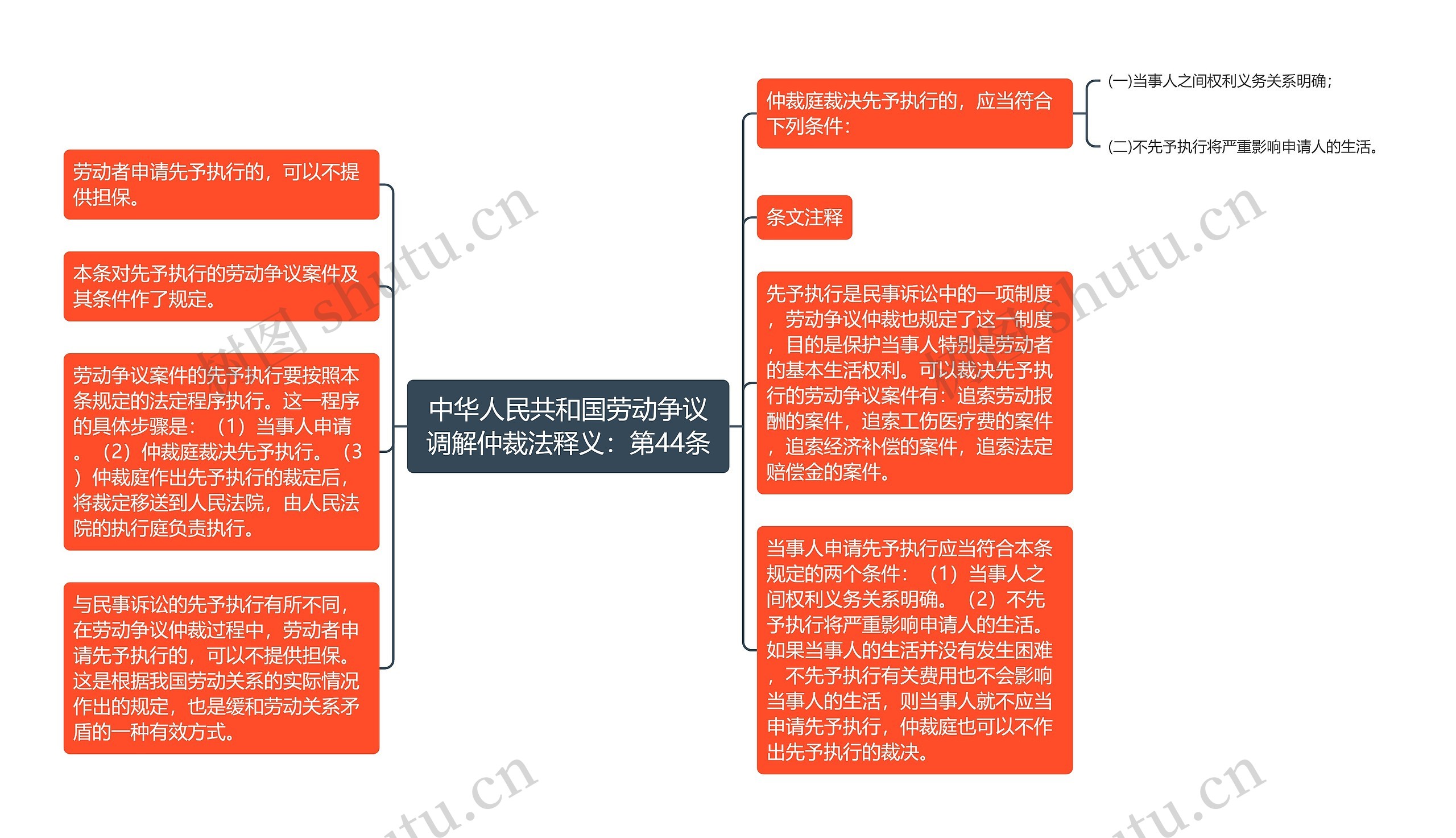 中华人民共和国劳动争议调解仲裁法释义：第44条思维导图