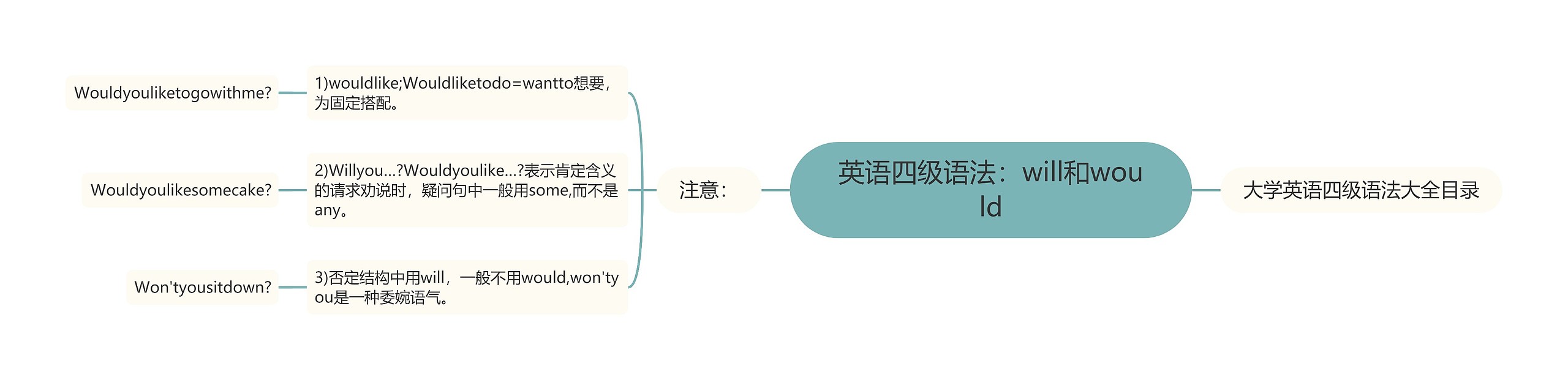 英语四级语法：will和would思维导图