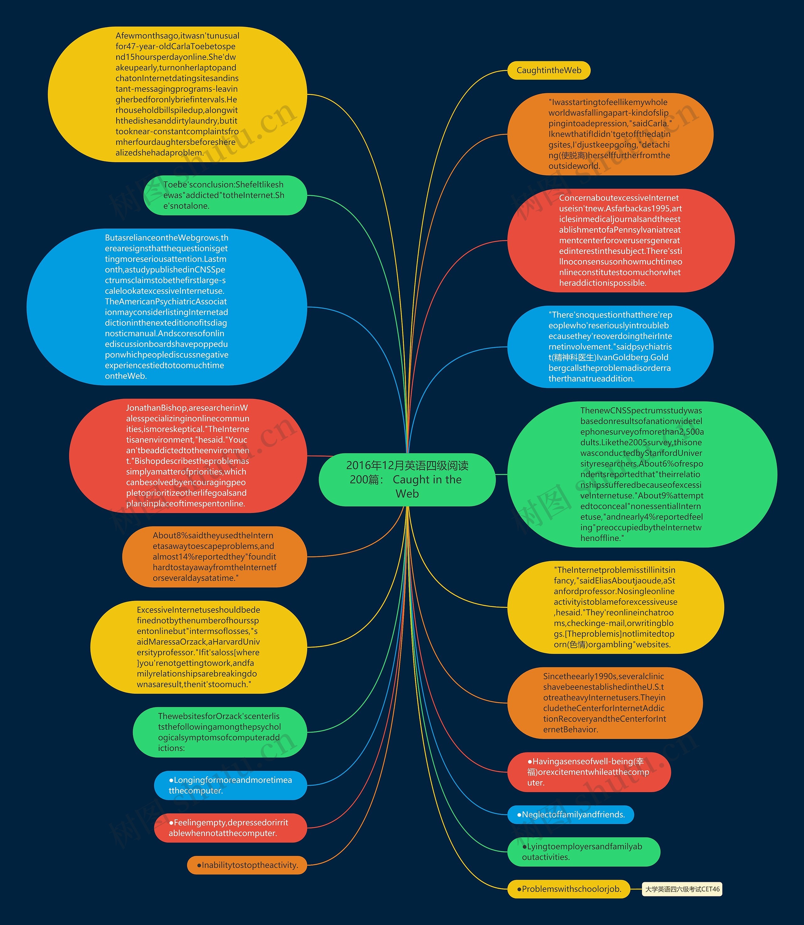 2016年12月英语四级阅读200篇： Caught in the Web思维导图
