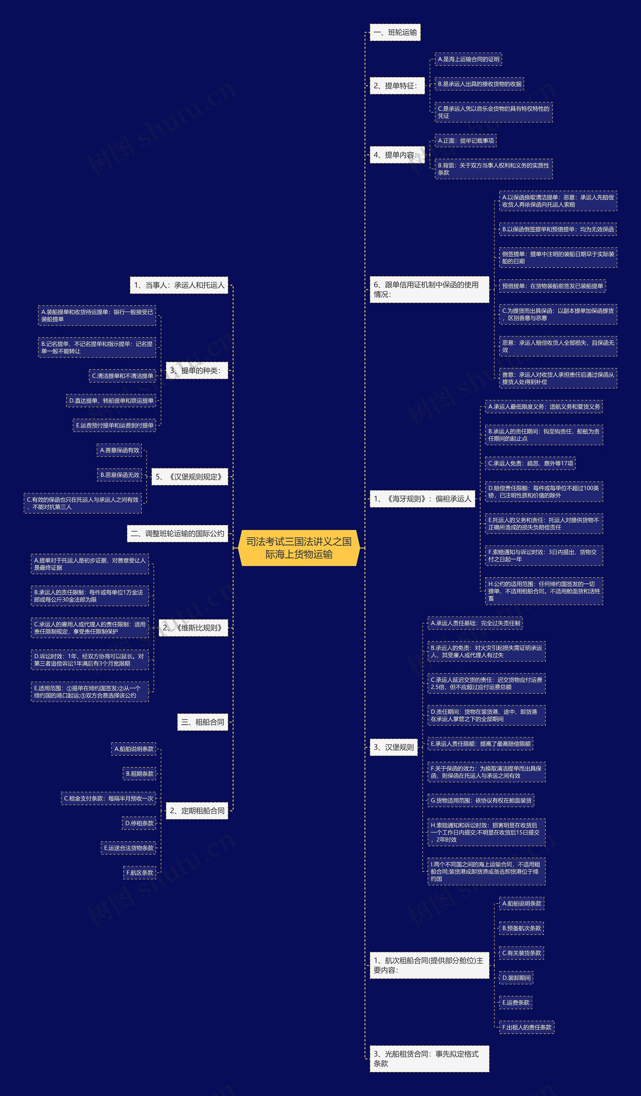 司法考试三国法讲义之国际海上货物运输思维导图