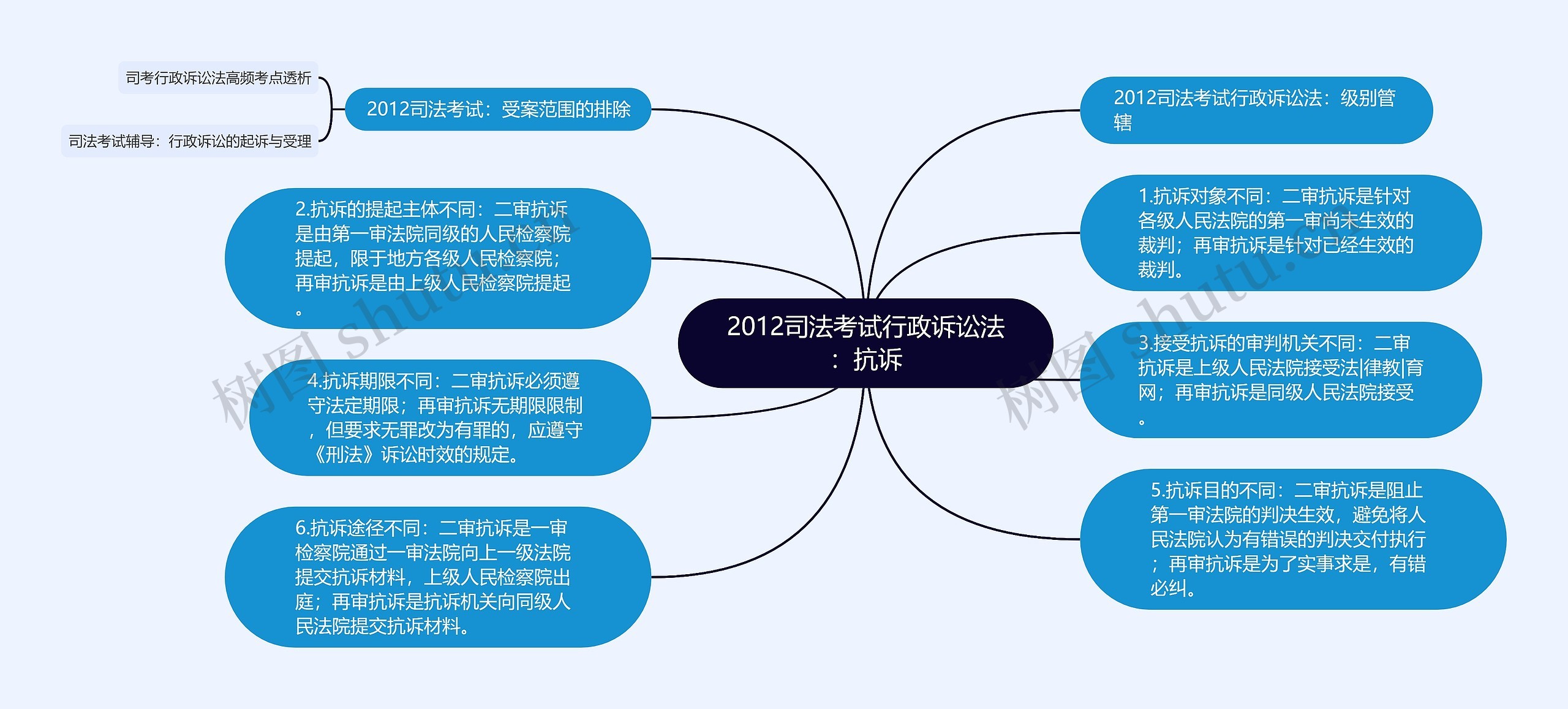 2012司法考试行政诉讼法：抗诉思维导图