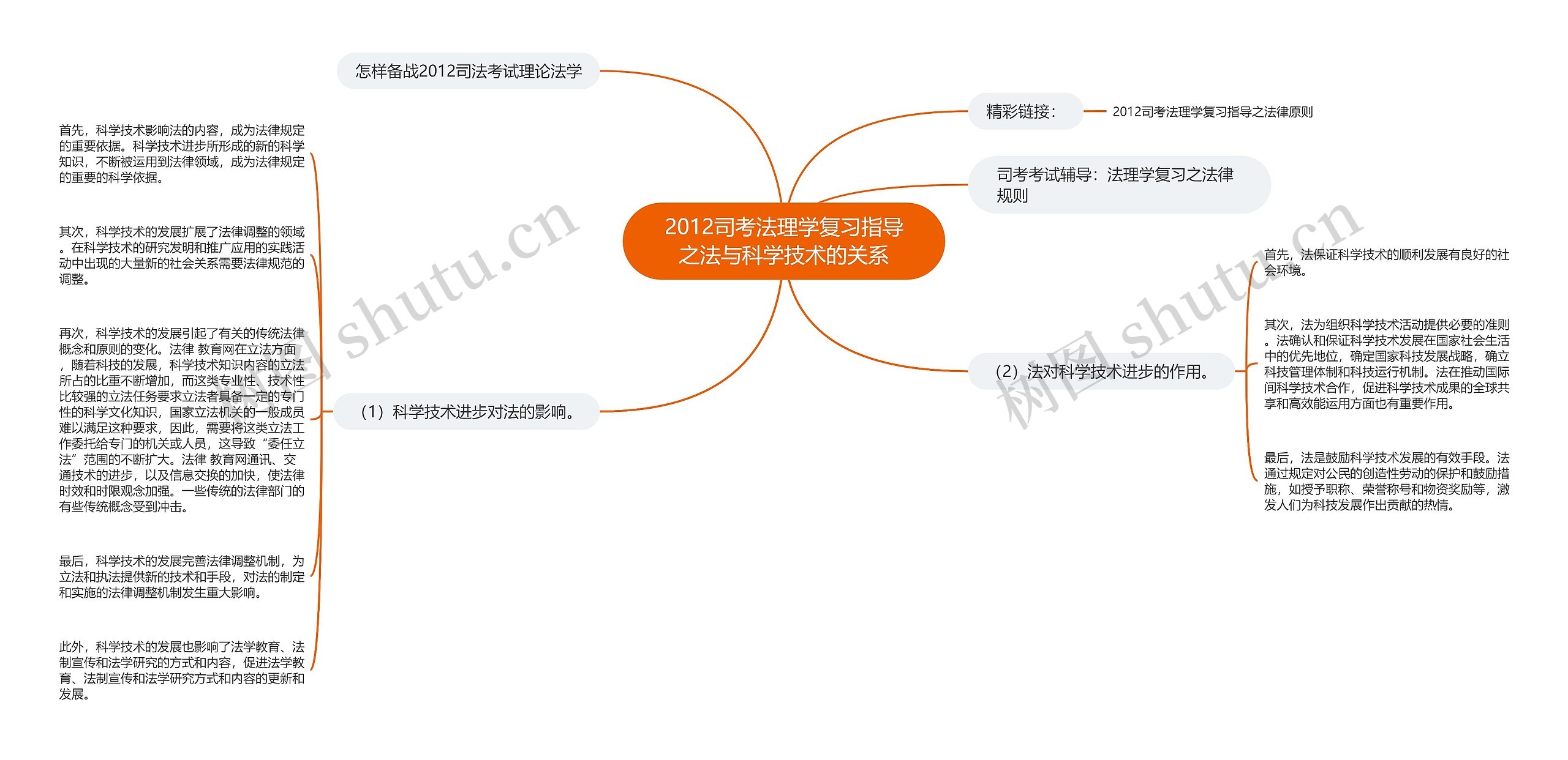 2012司考法理学复习指导之法与科学技术的关系思维导图