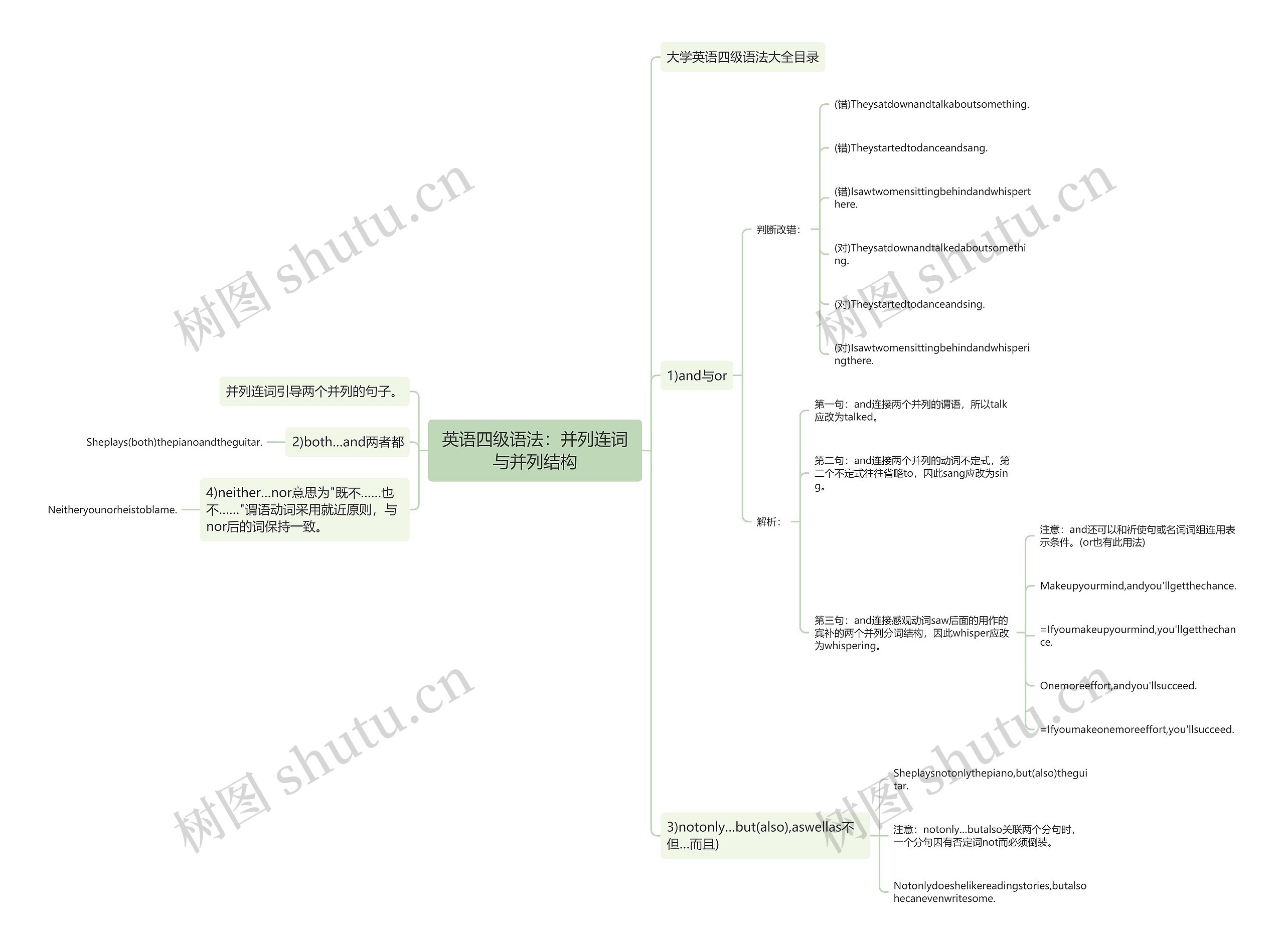 英语四级语法:并列连词与并列结构思维导图高清图 英语四级语法:并列连词与并列结构思维导图