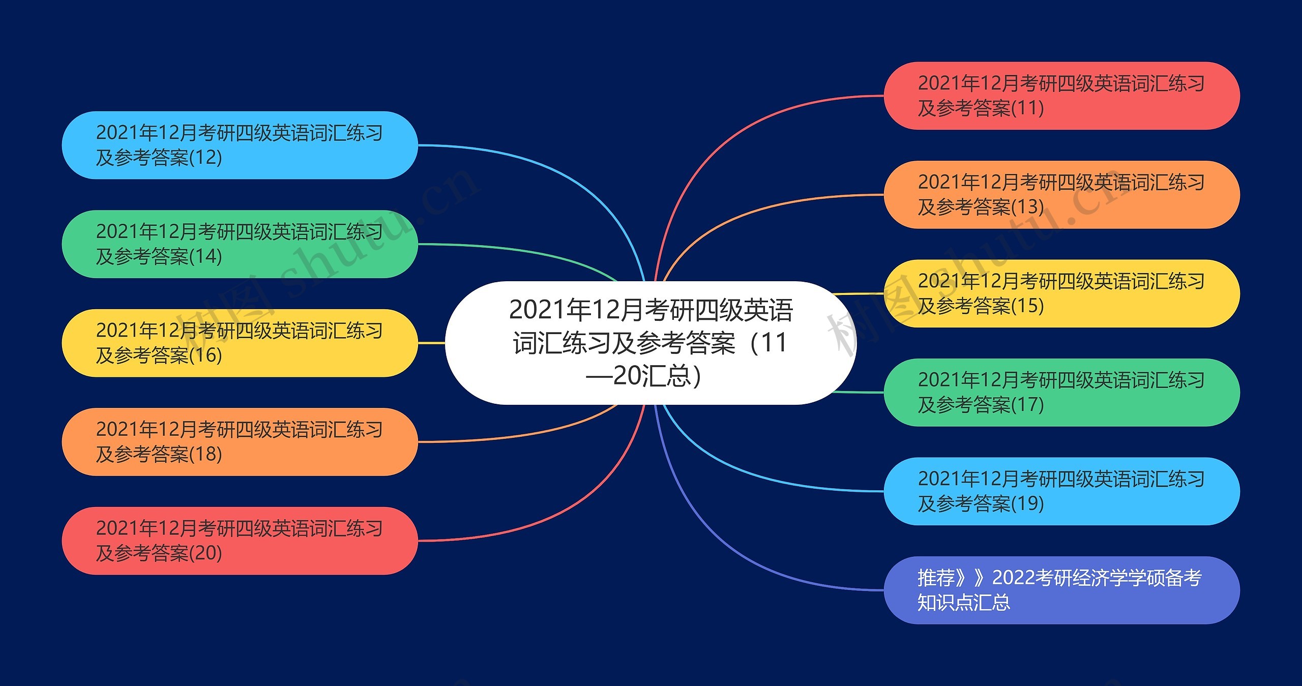 2021年12月考研四级英语词汇练习及参考答案（11—20汇总）思维导图