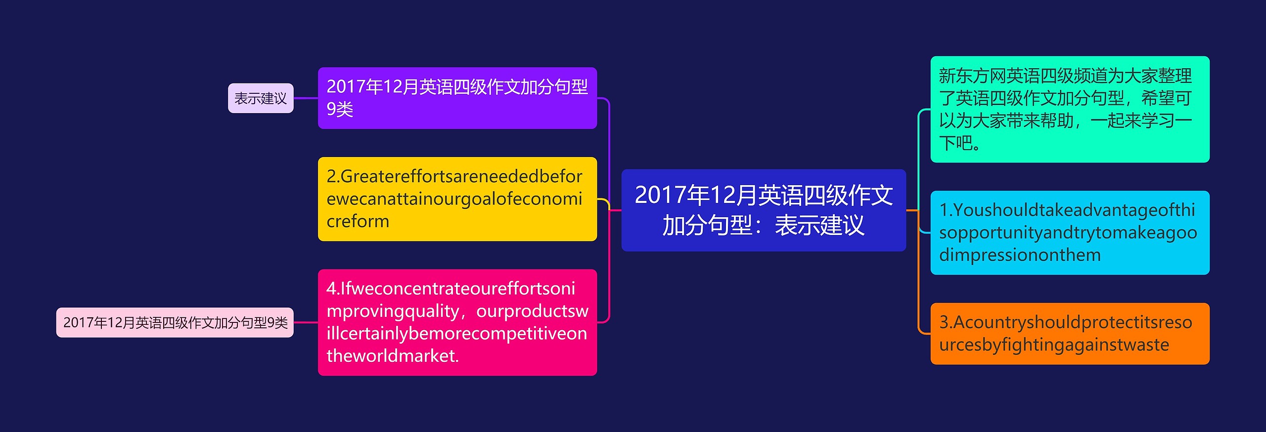 2017年12月英语四级作文加分句型：表示建议思维导图