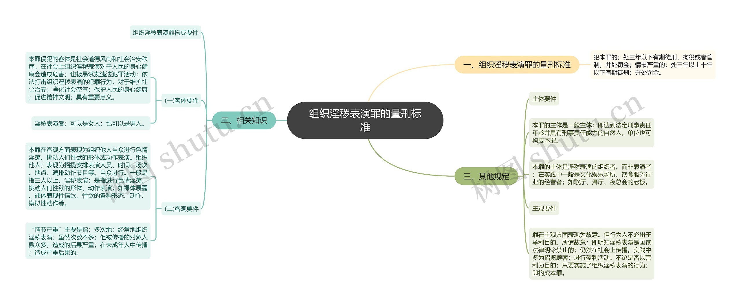 组织淫秽表演罪的量刑标准思维导图