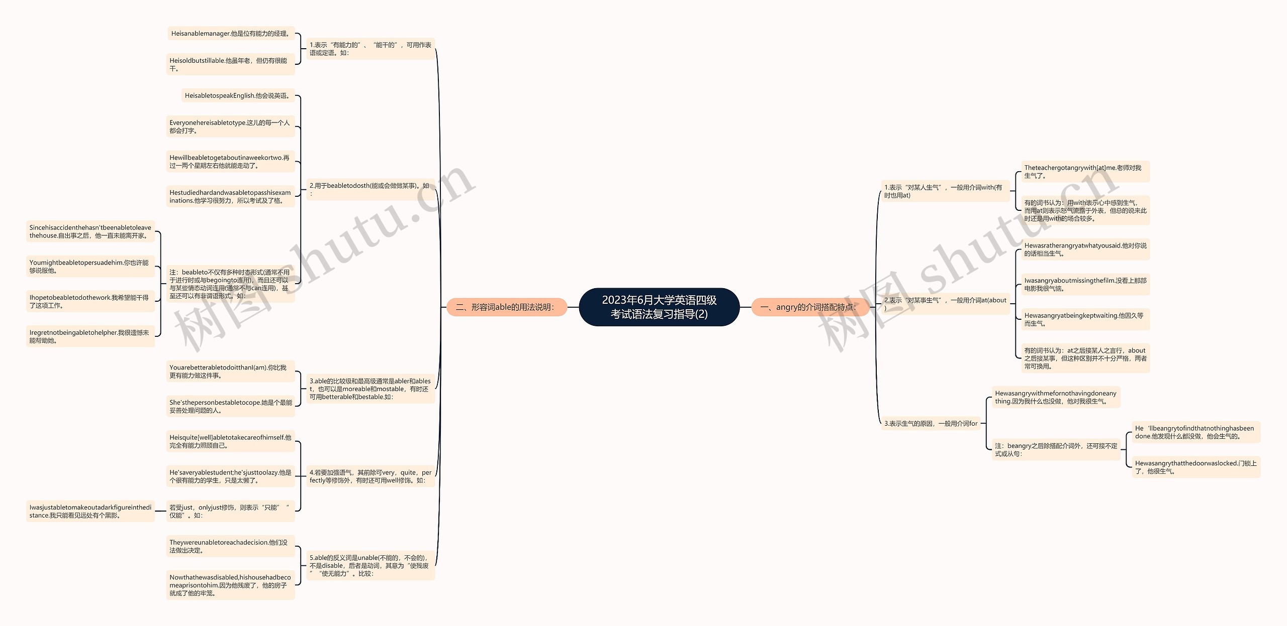 2023年6月大学英语四级考试语法复习指导(2)思维导图