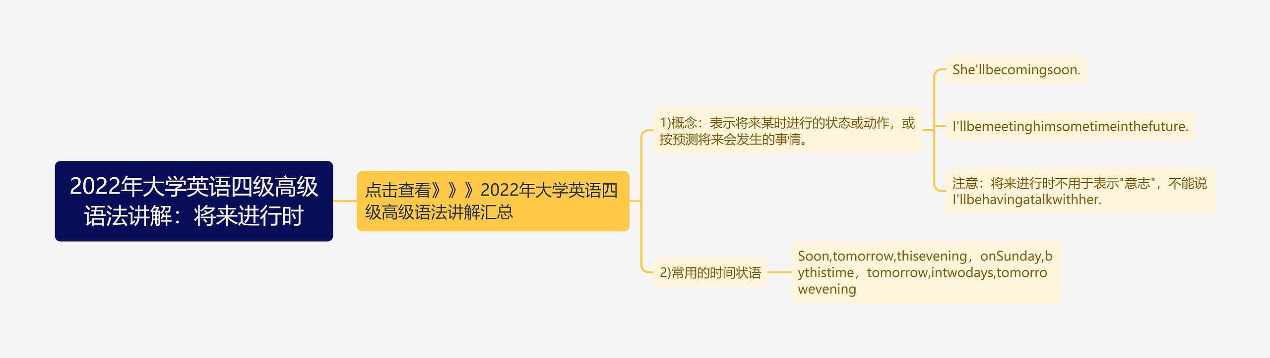 2022年大学英语四级高级语法讲解：将来进行时