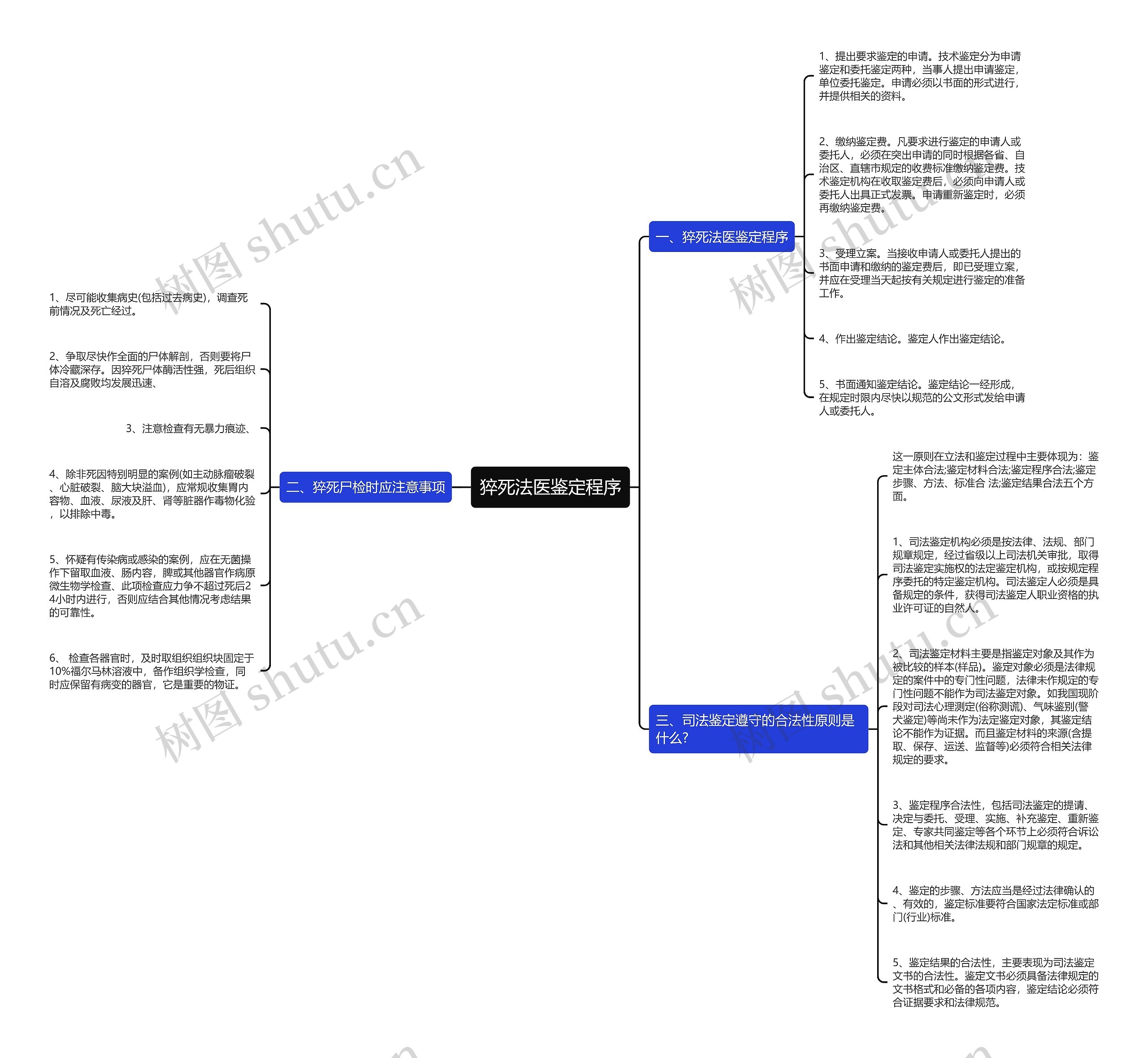 猝死法医鉴定程序思维导图