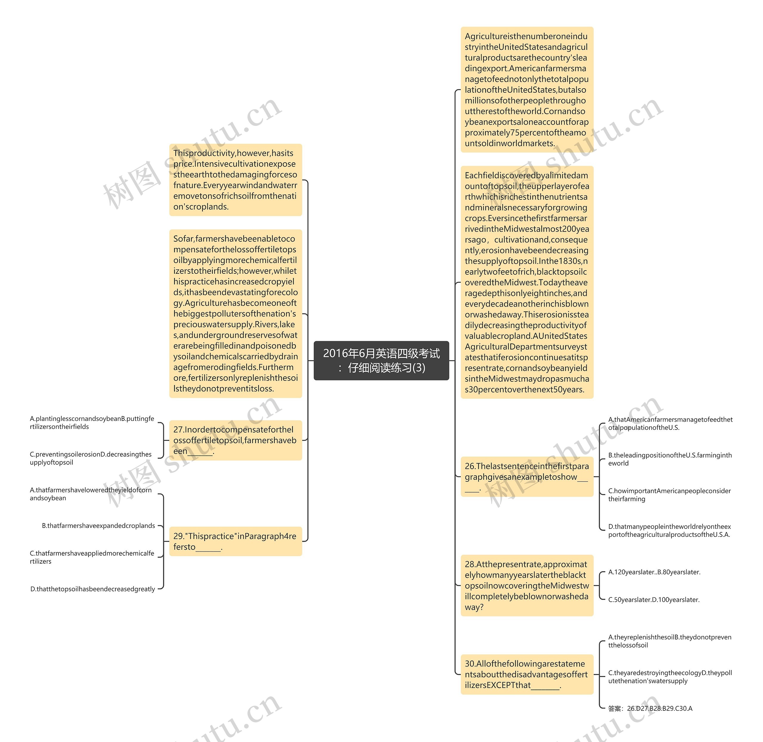 2016年6月英语四级考试：仔细阅读练习(3)思维导图