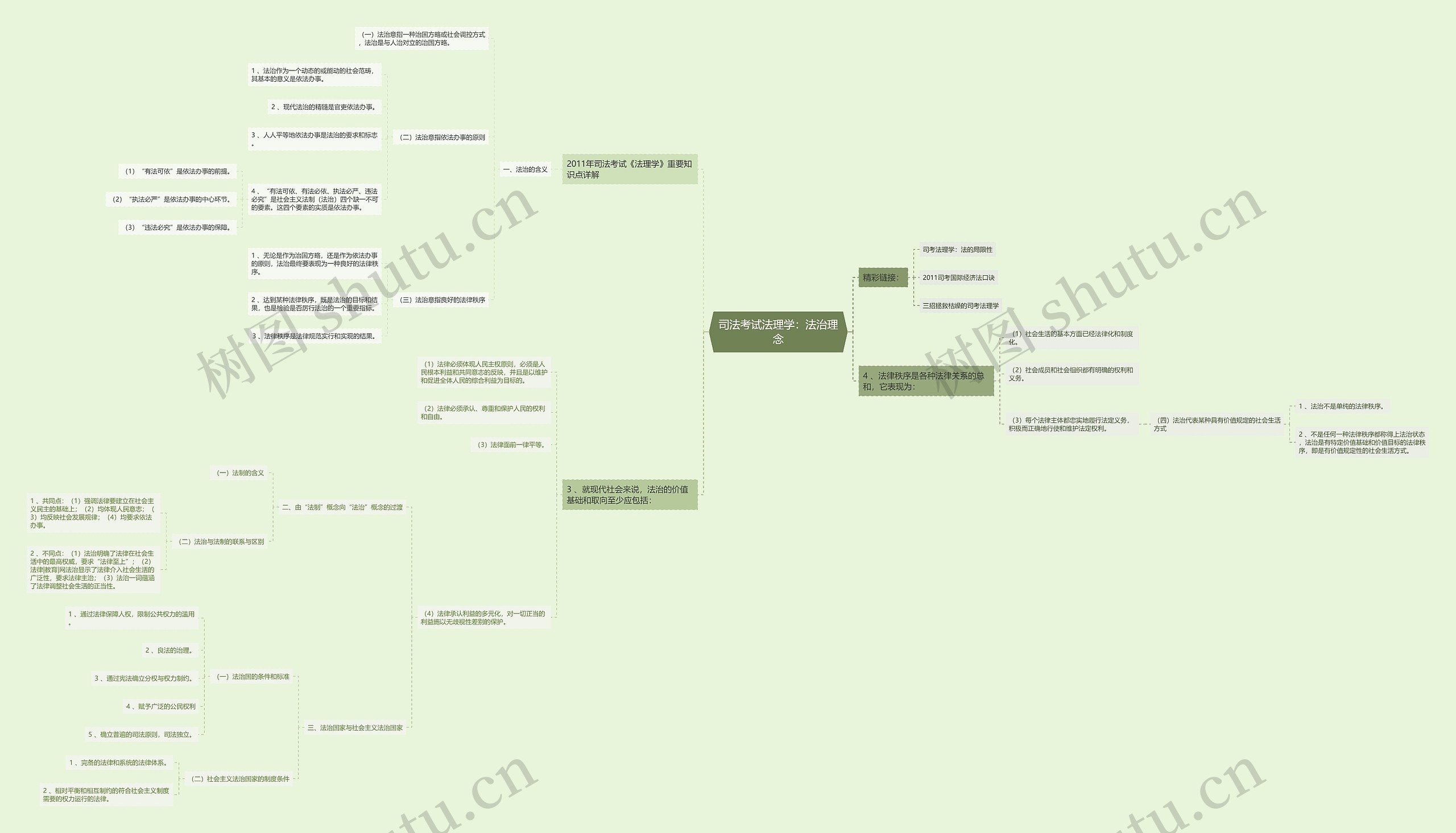 司法考试法理学：法治理念思维导图