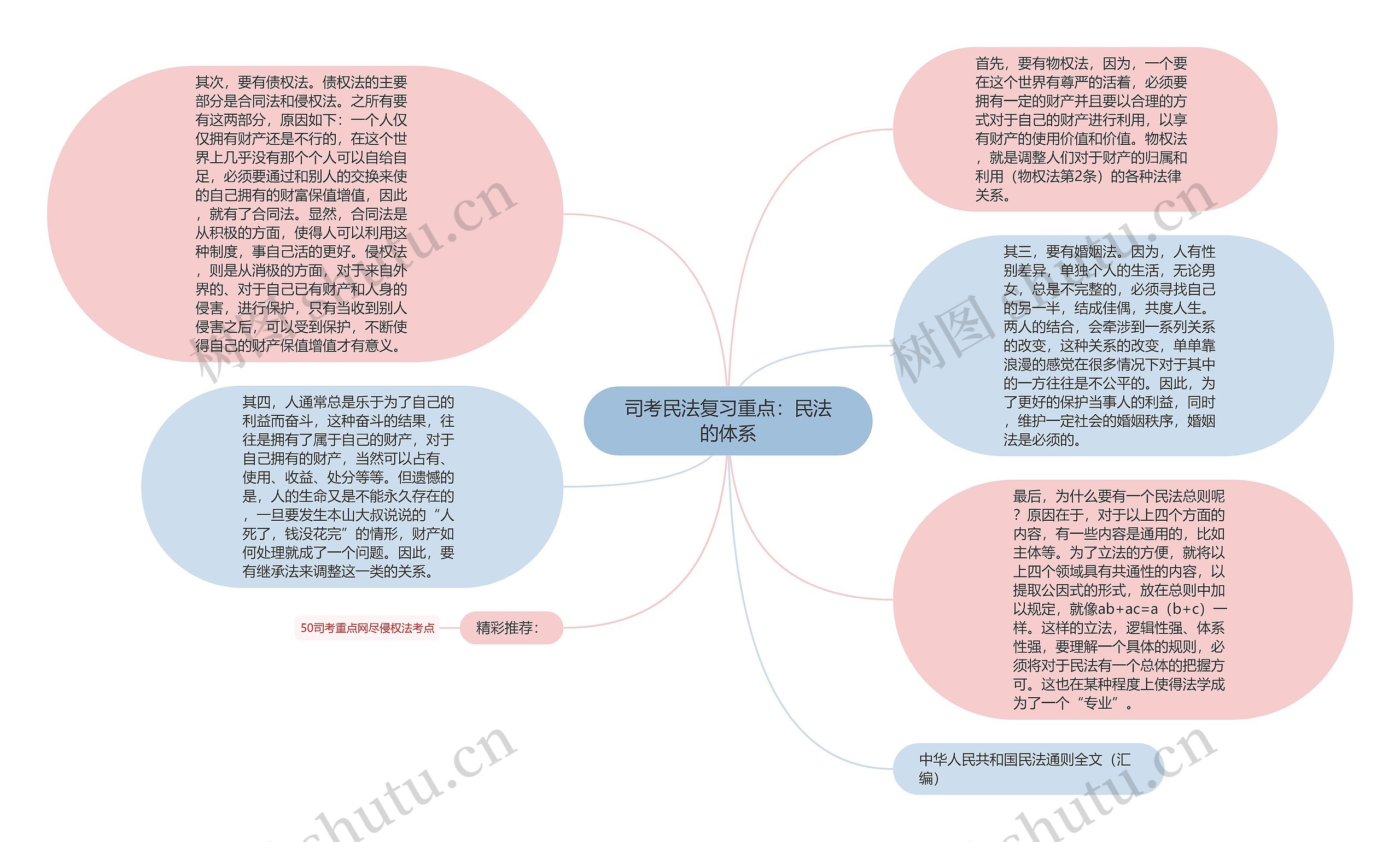 司考民法复习重点：民法的体系