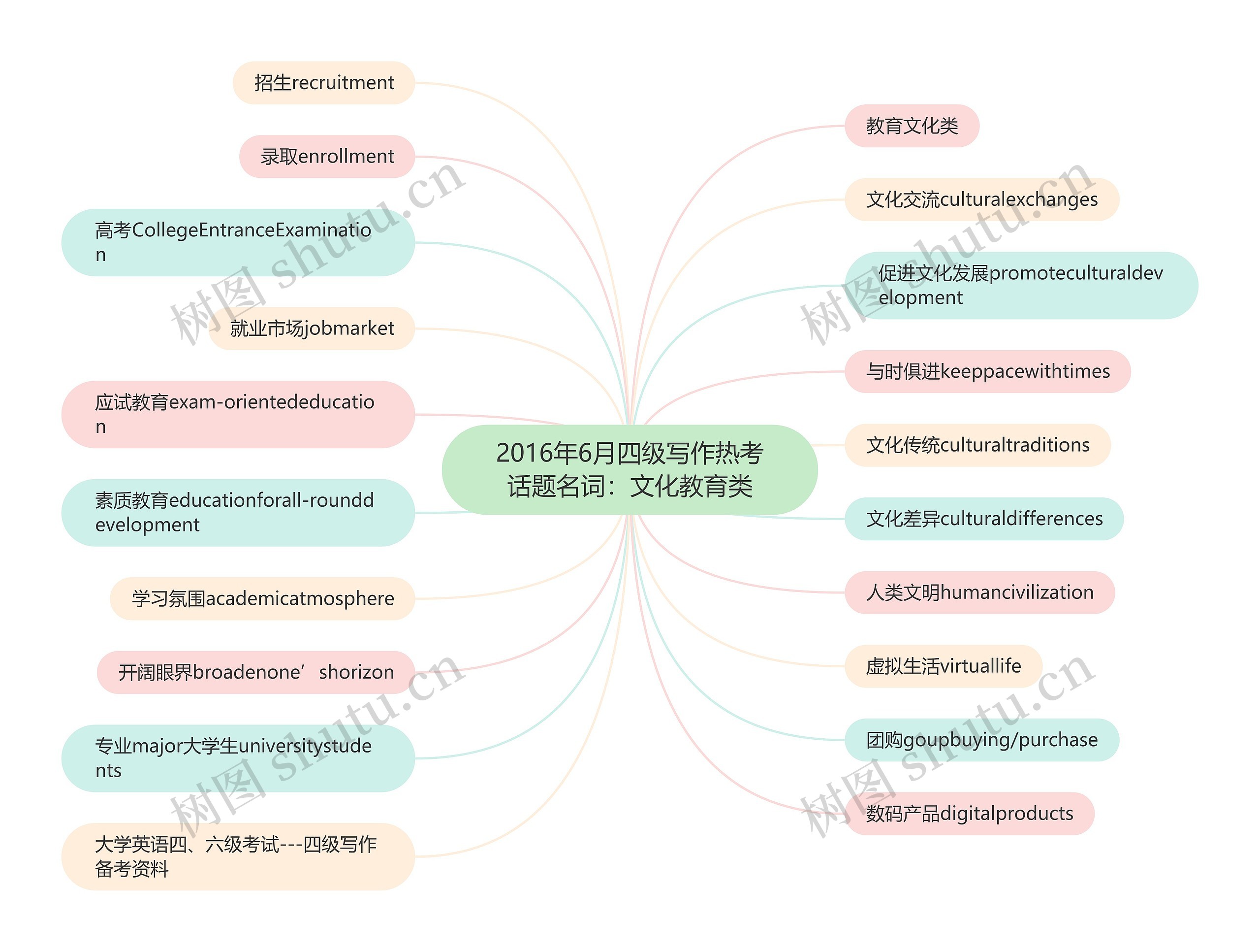 2016年6月四级写作热考话题名词：文化教育类思维导图