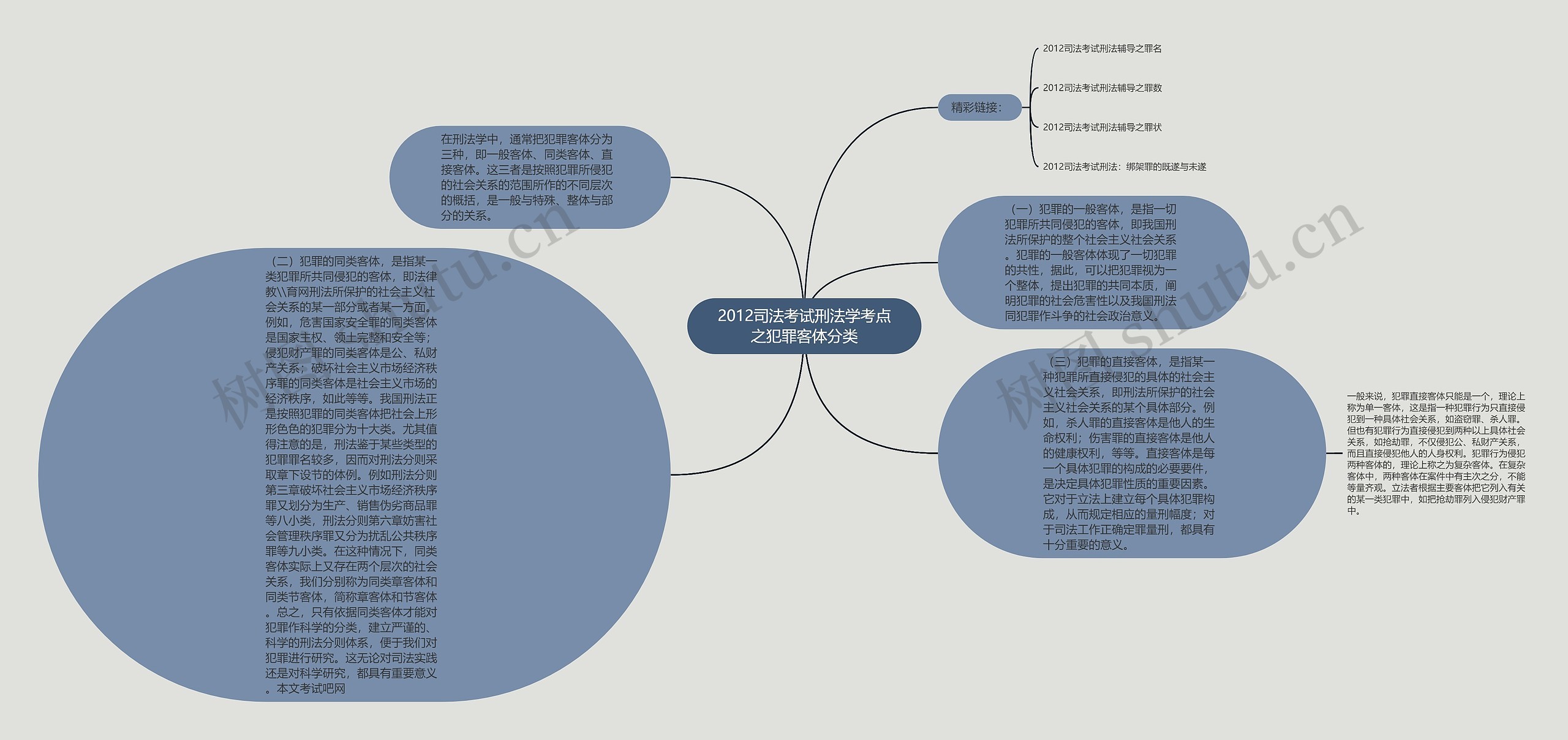 2012司法考试刑法学考点之犯罪客体分类思维导图