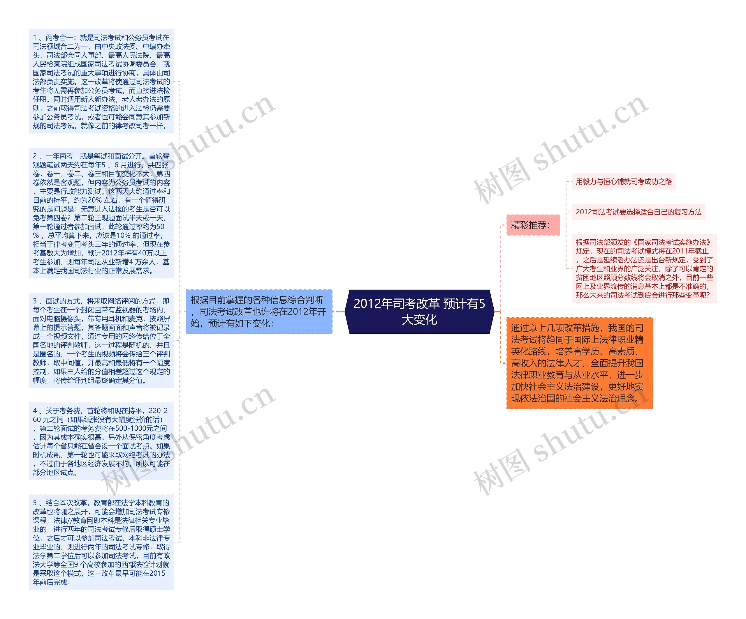 2012年司考改革 预计有5大变化思维导图