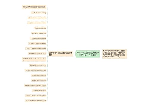 2017年12月英语四级翻译词汇分类：古代文献